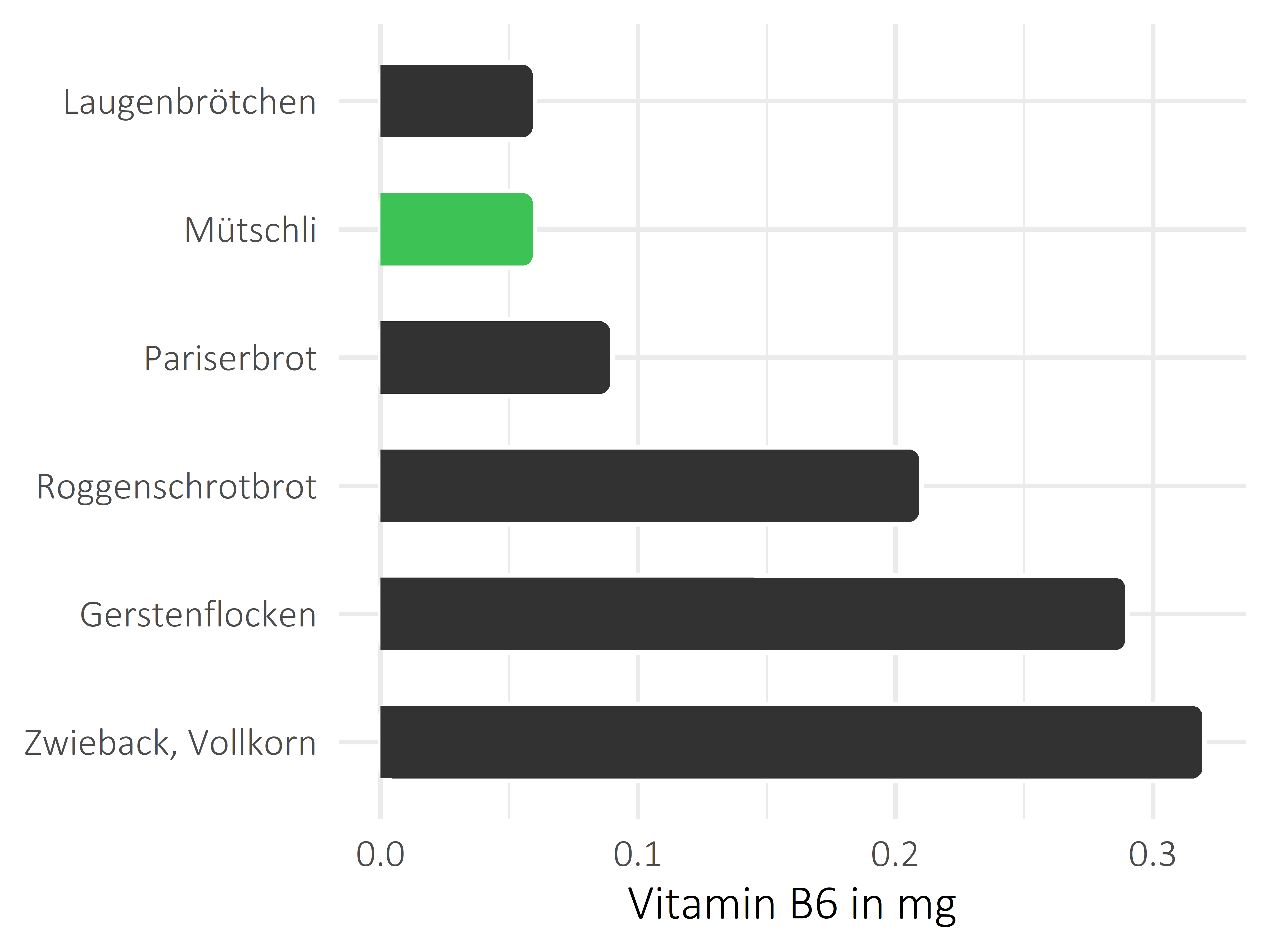 Brote, Flocken und Frühstückscerealien Pyridoxin