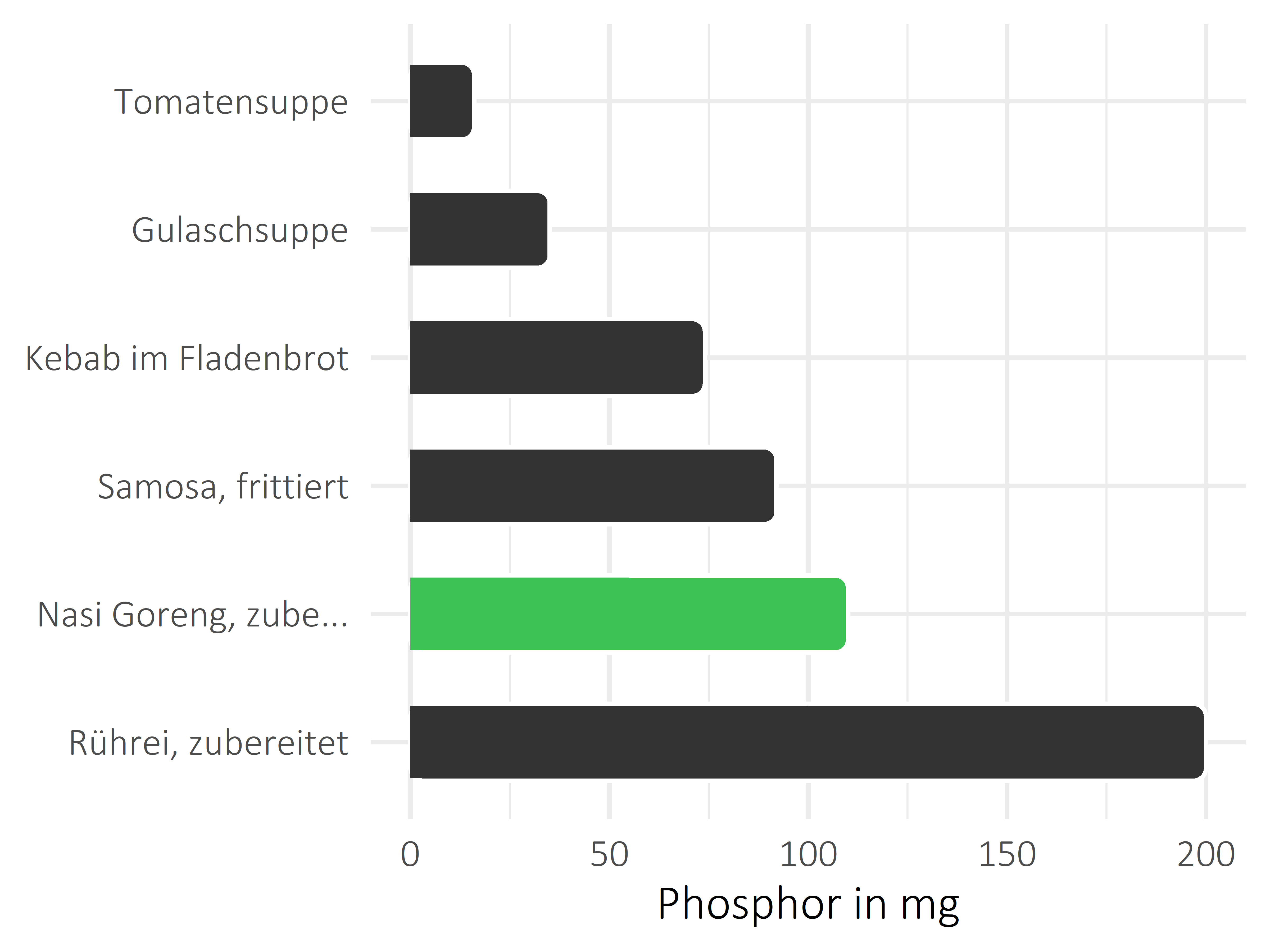 Gerichte Phosphor