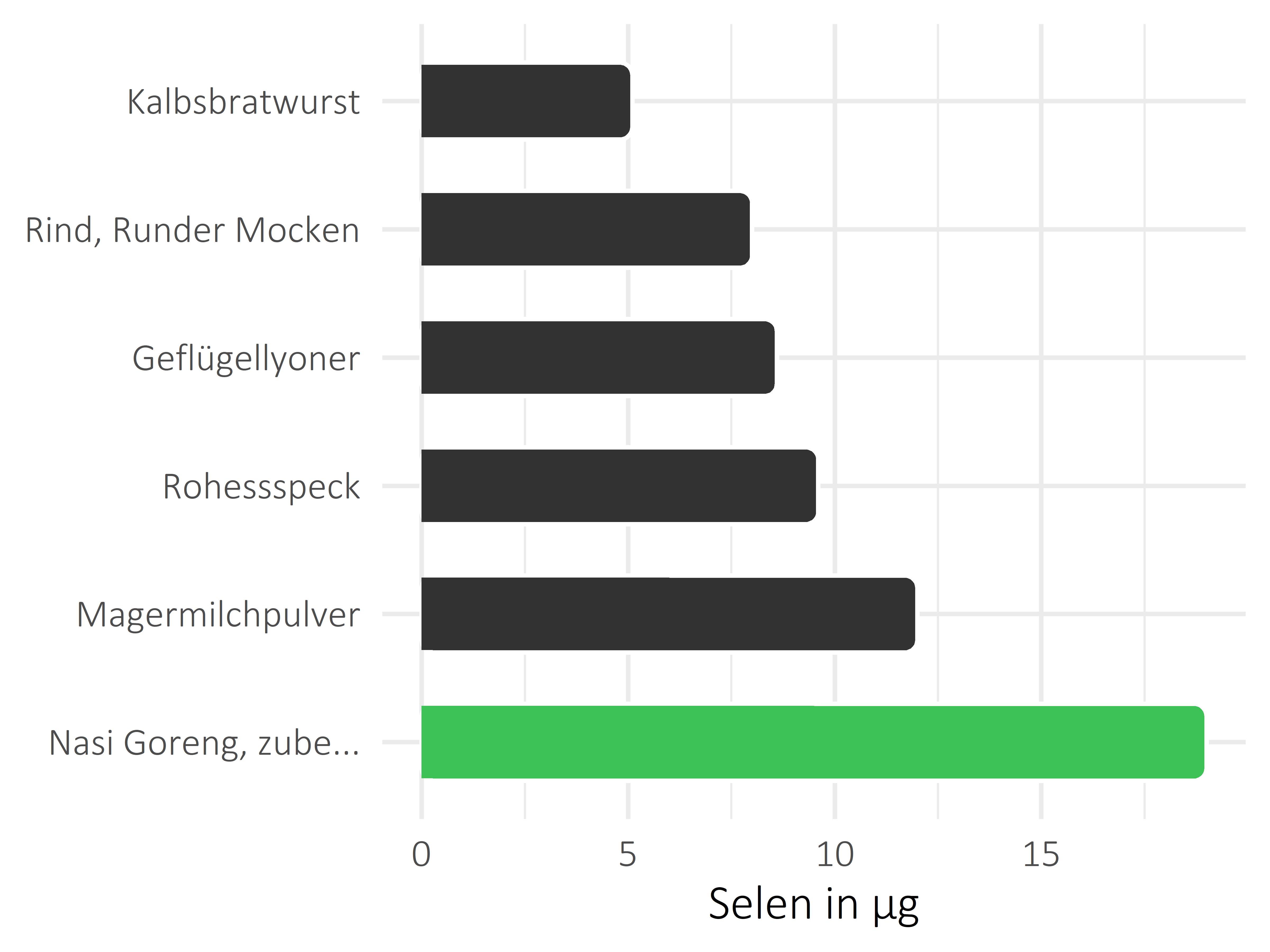 Gerichte Selen