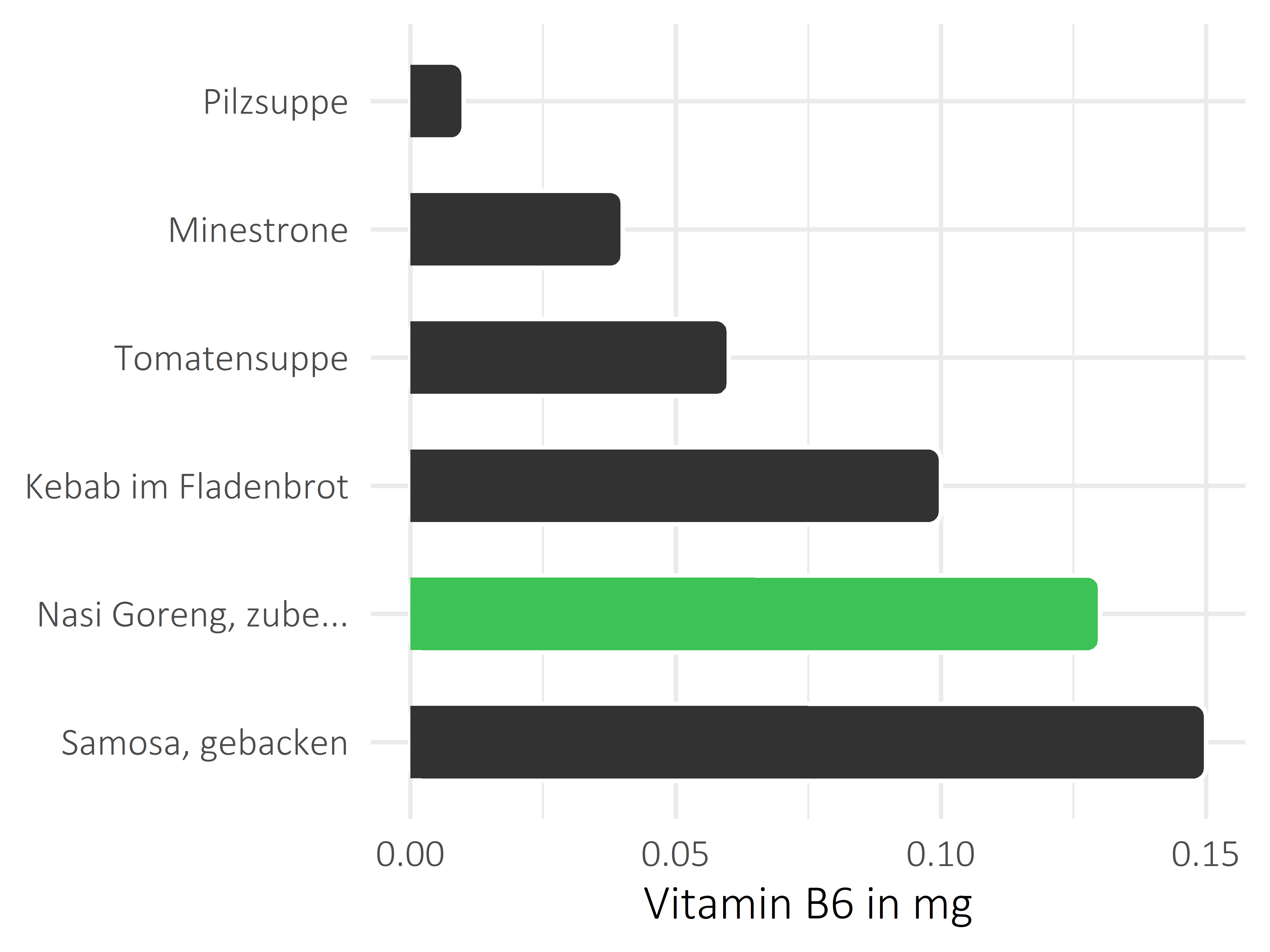 Gerichte Pyridoxin