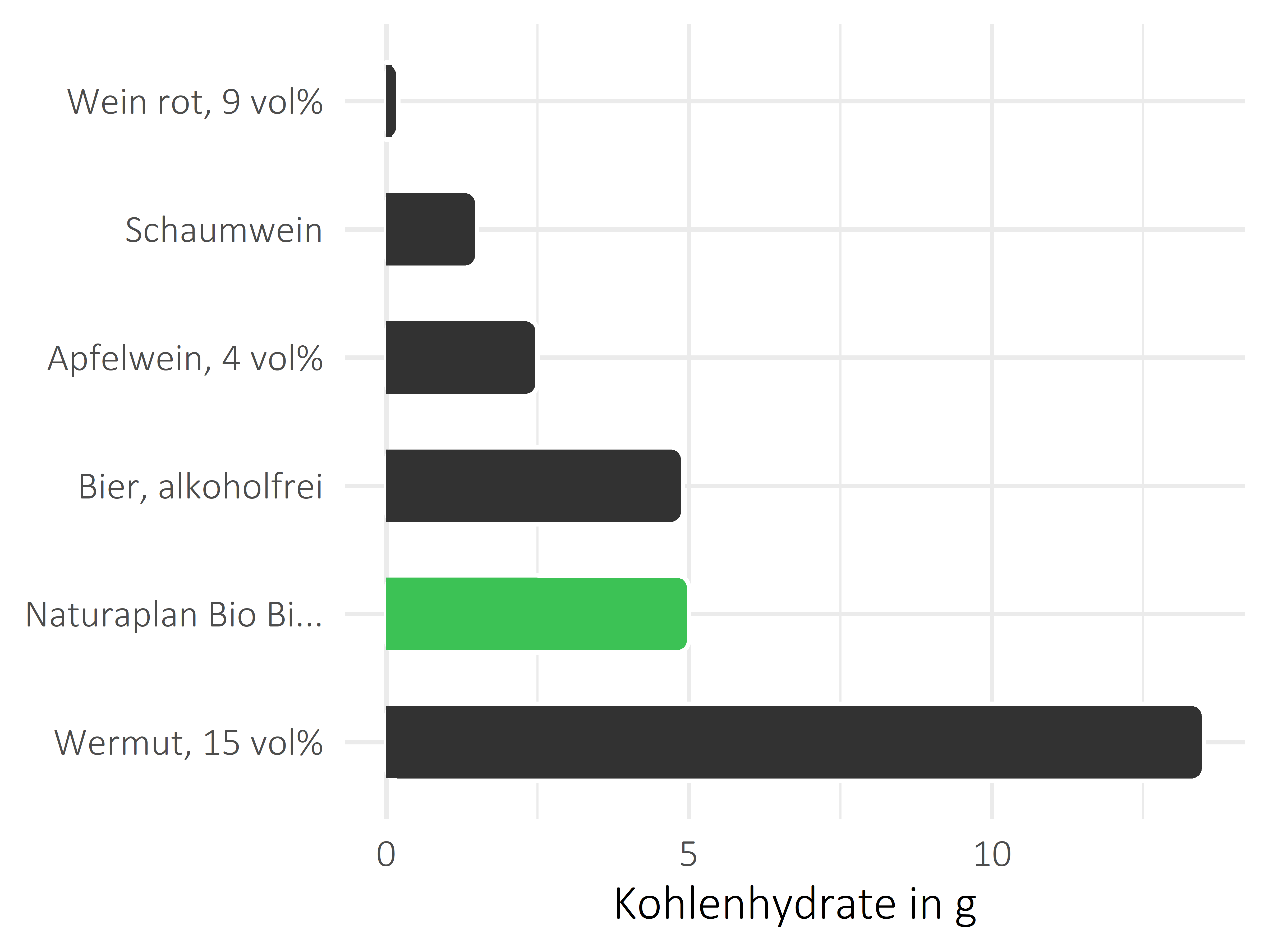 alkoholhaltige Getränke Kohlenhydrate