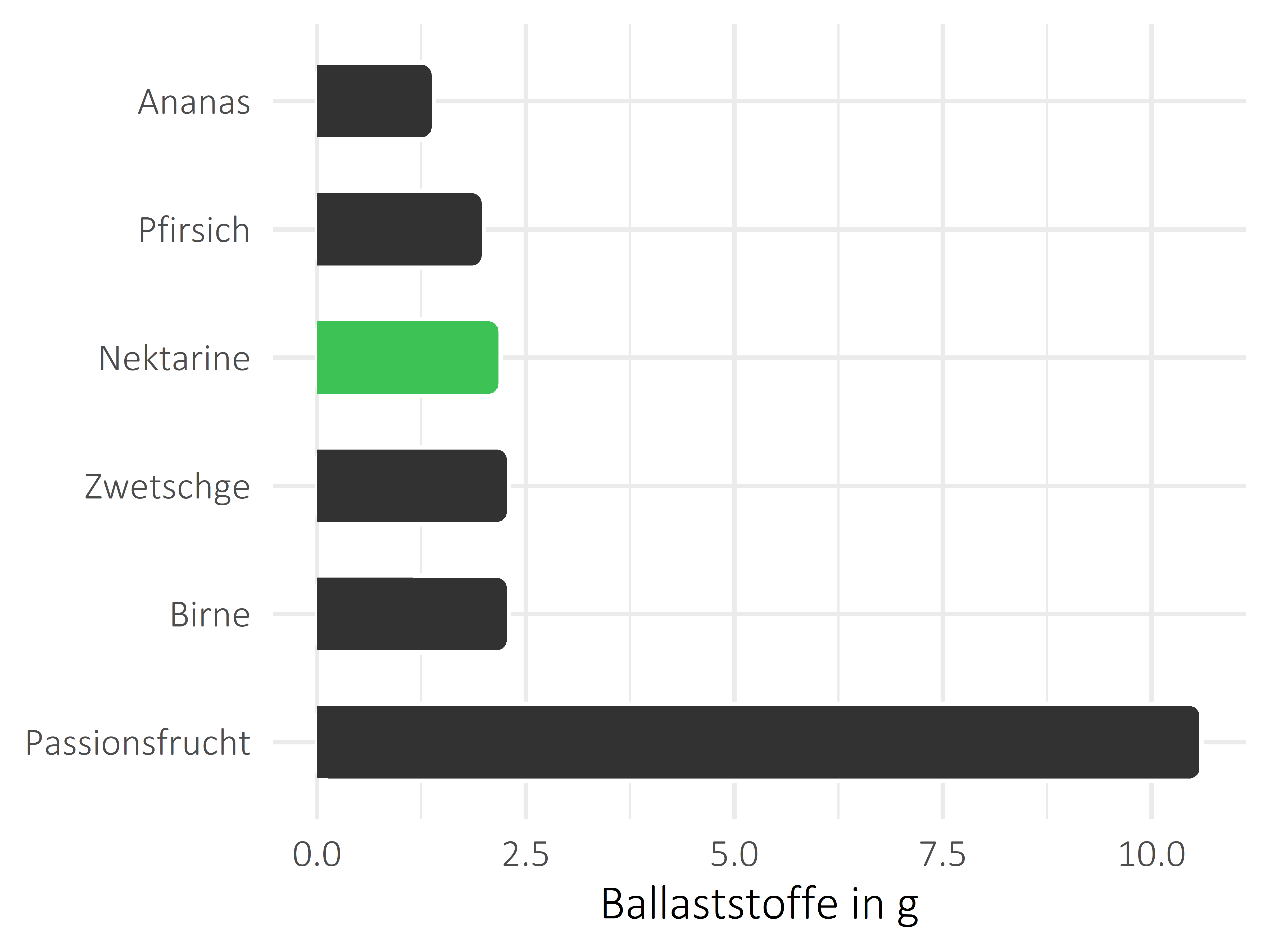 Früchte Nahrungsfasern