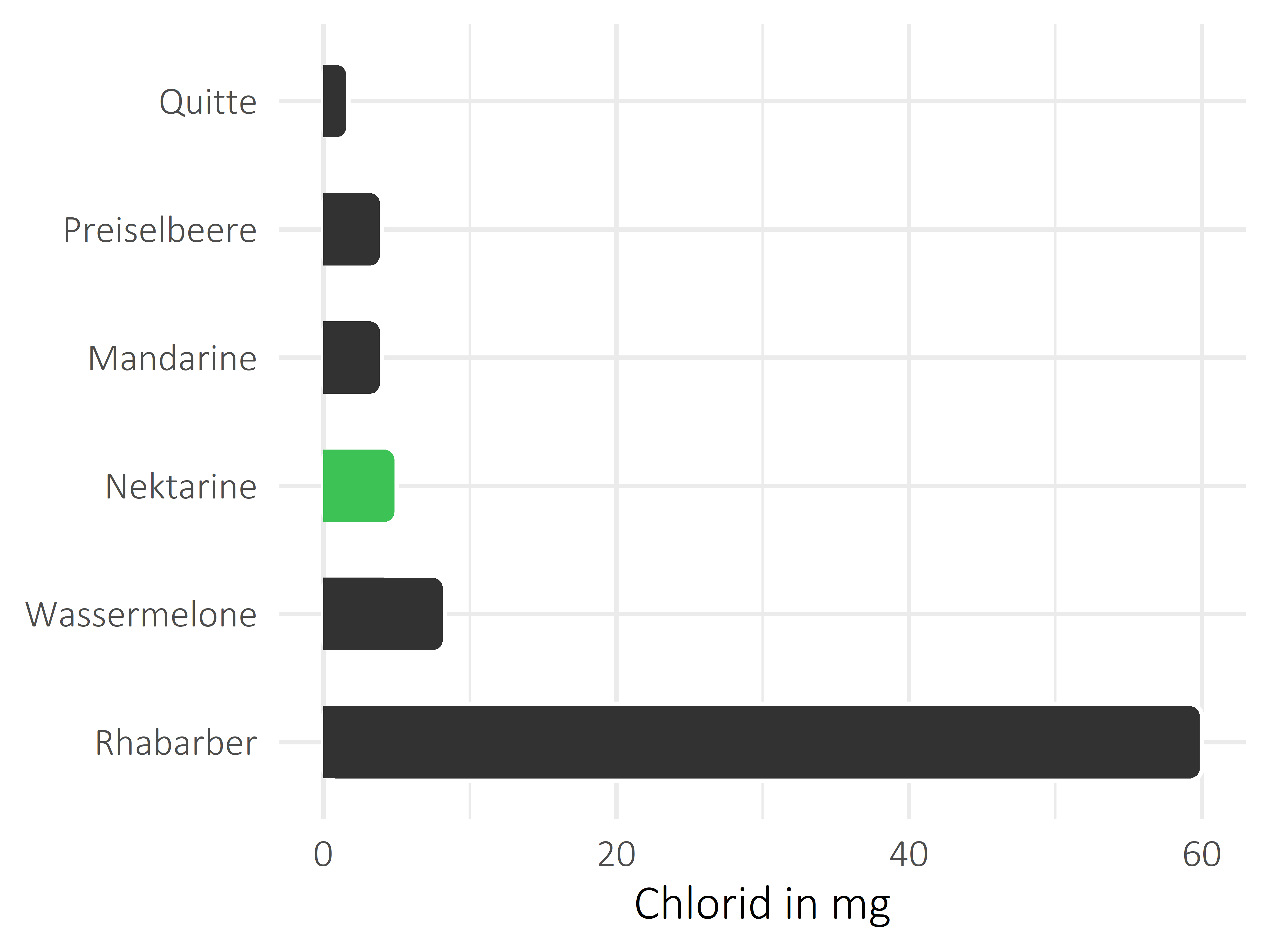 Früchte Chlorid