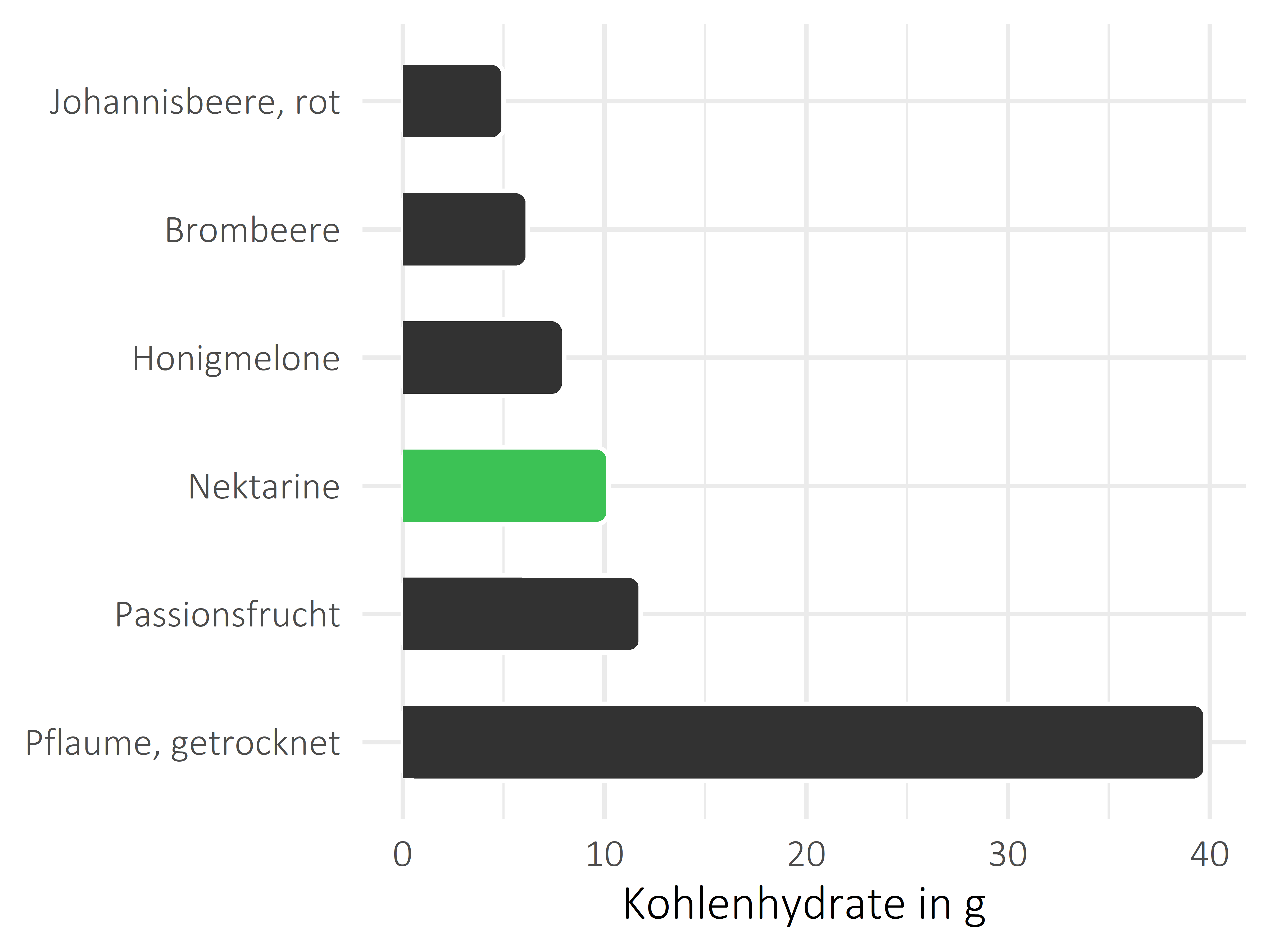 Früchte Kohlenhydrate