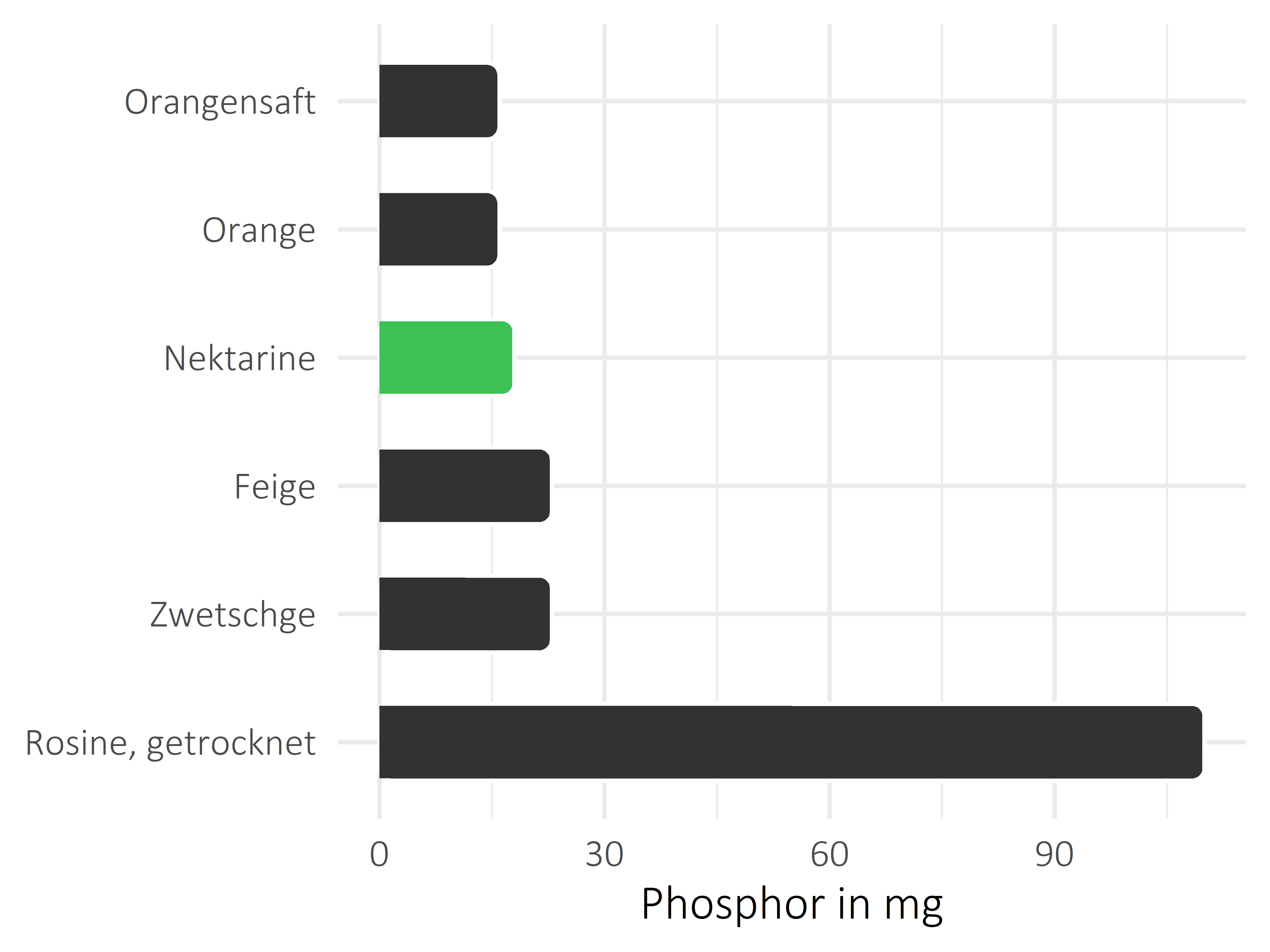 Früchte Phosphor