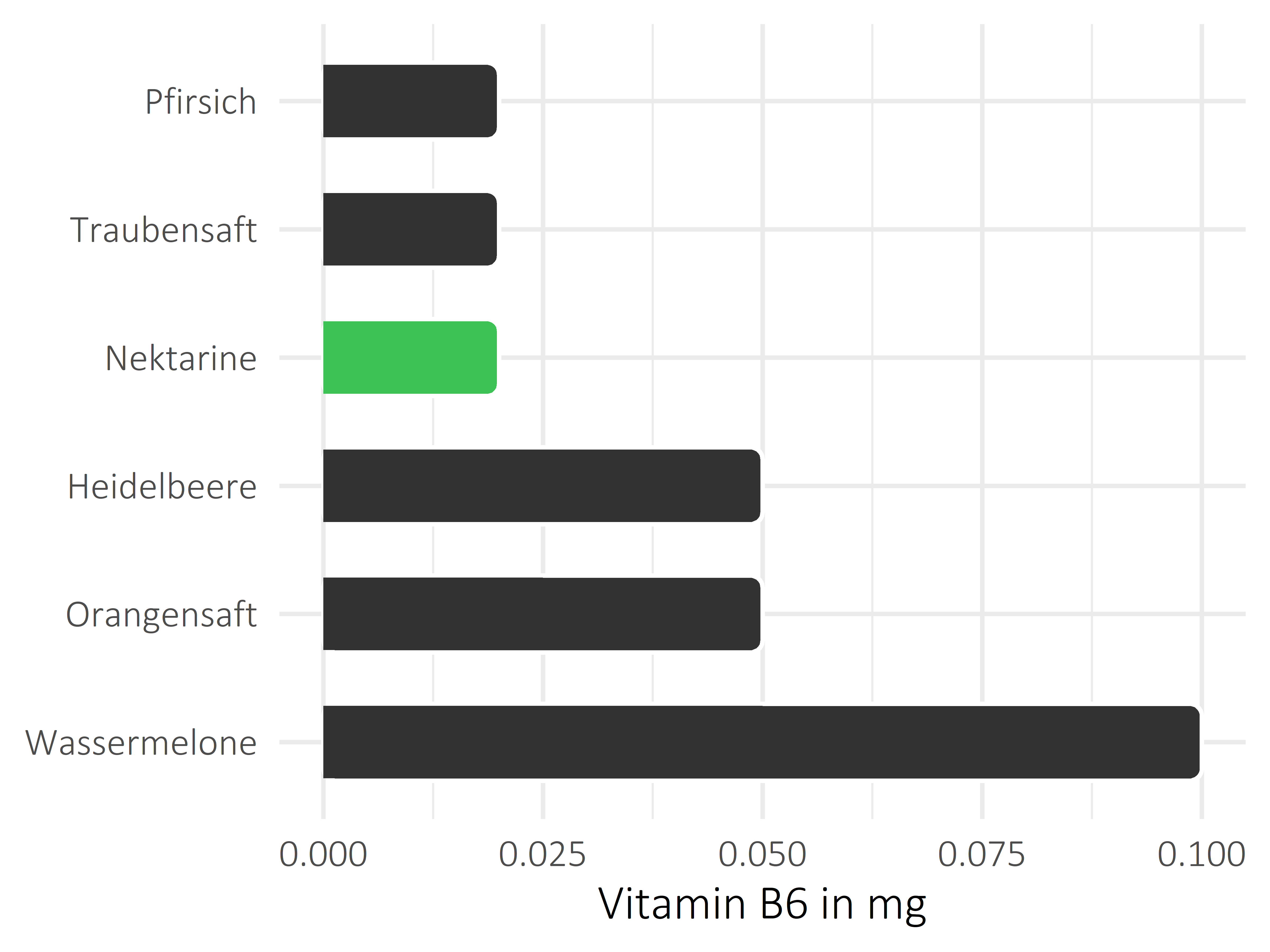 Früchte Pyridoxin