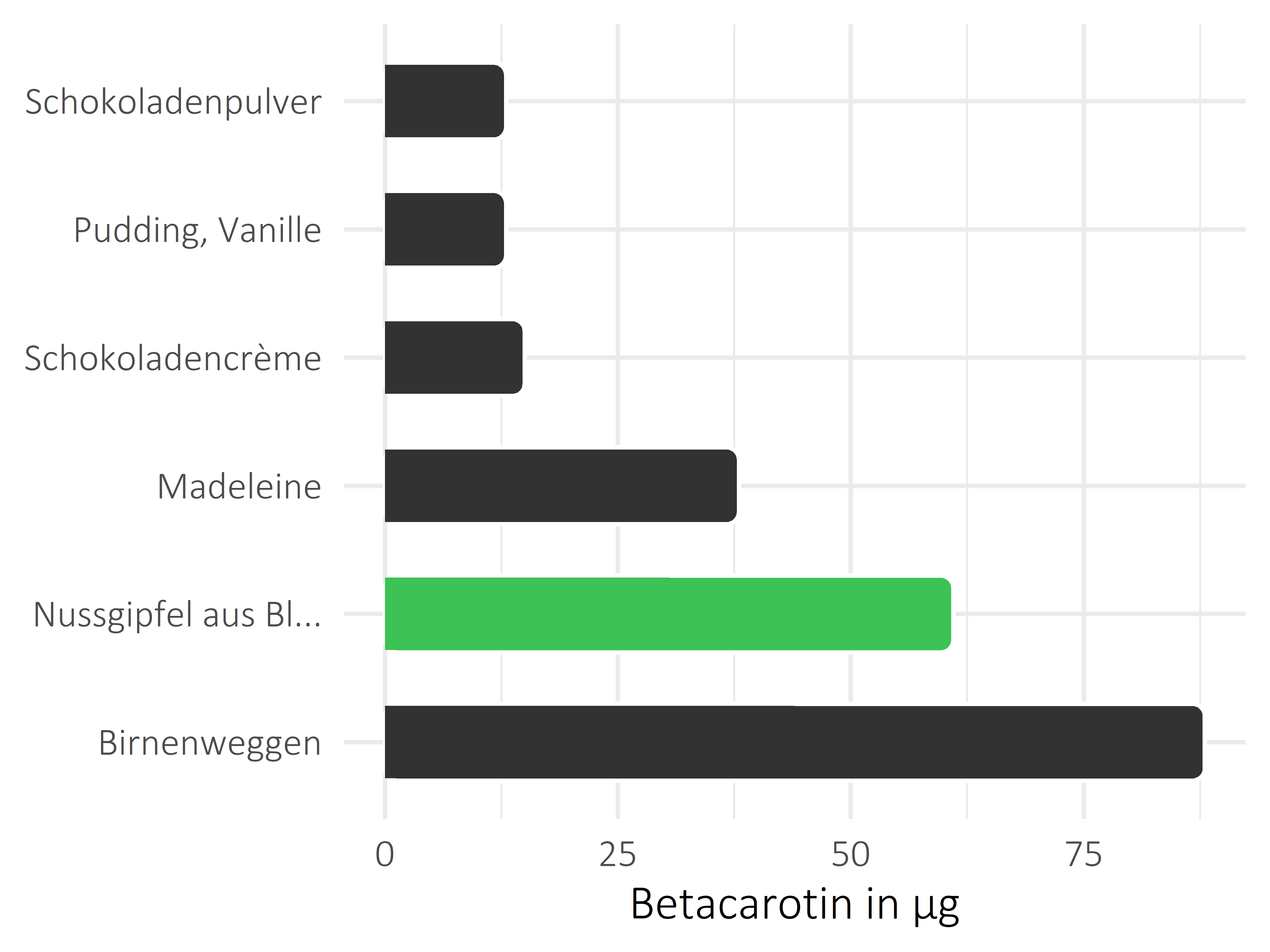 Süßigkeiten Betacarotin