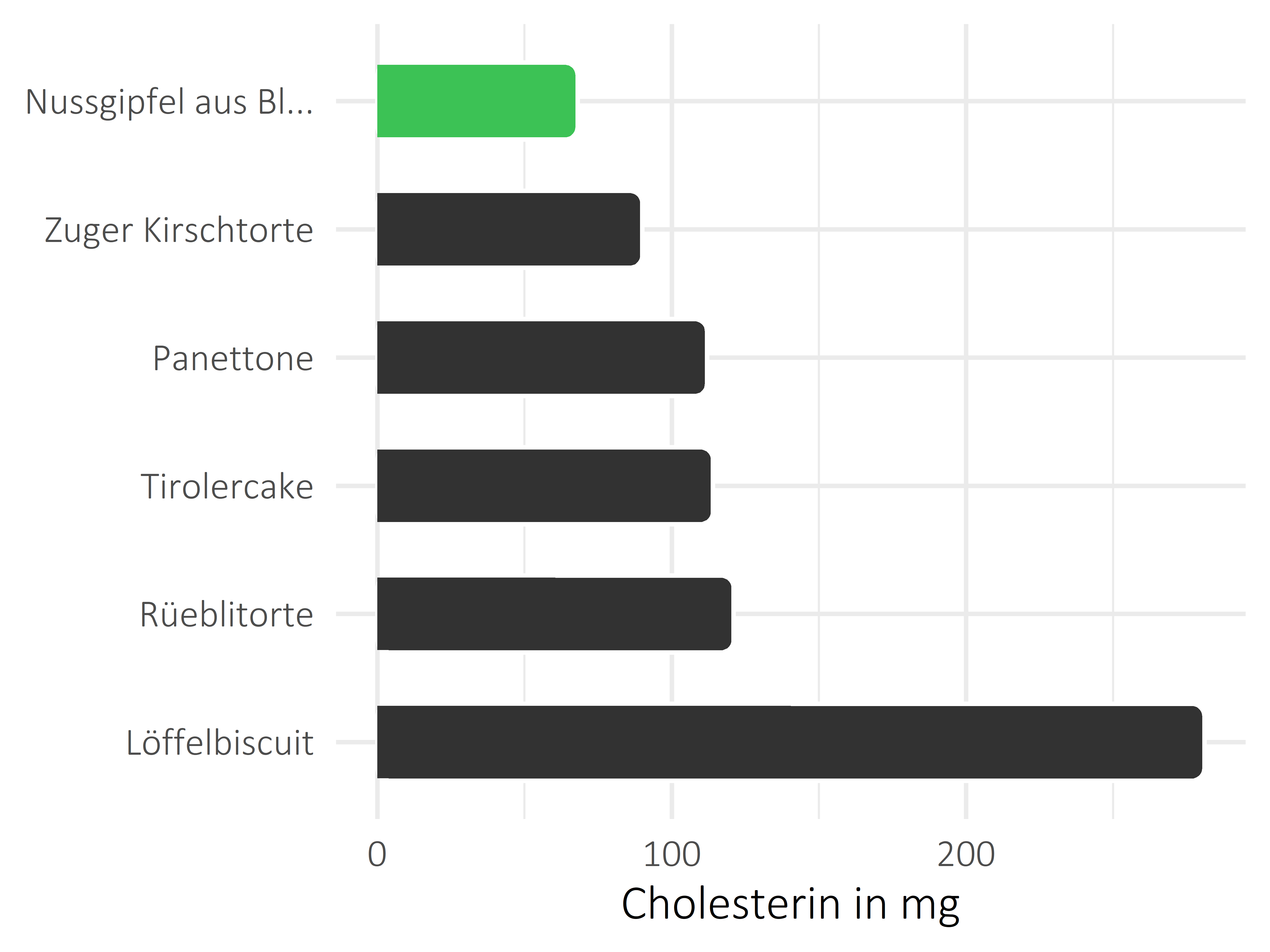 Süßigkeiten Cholesterin