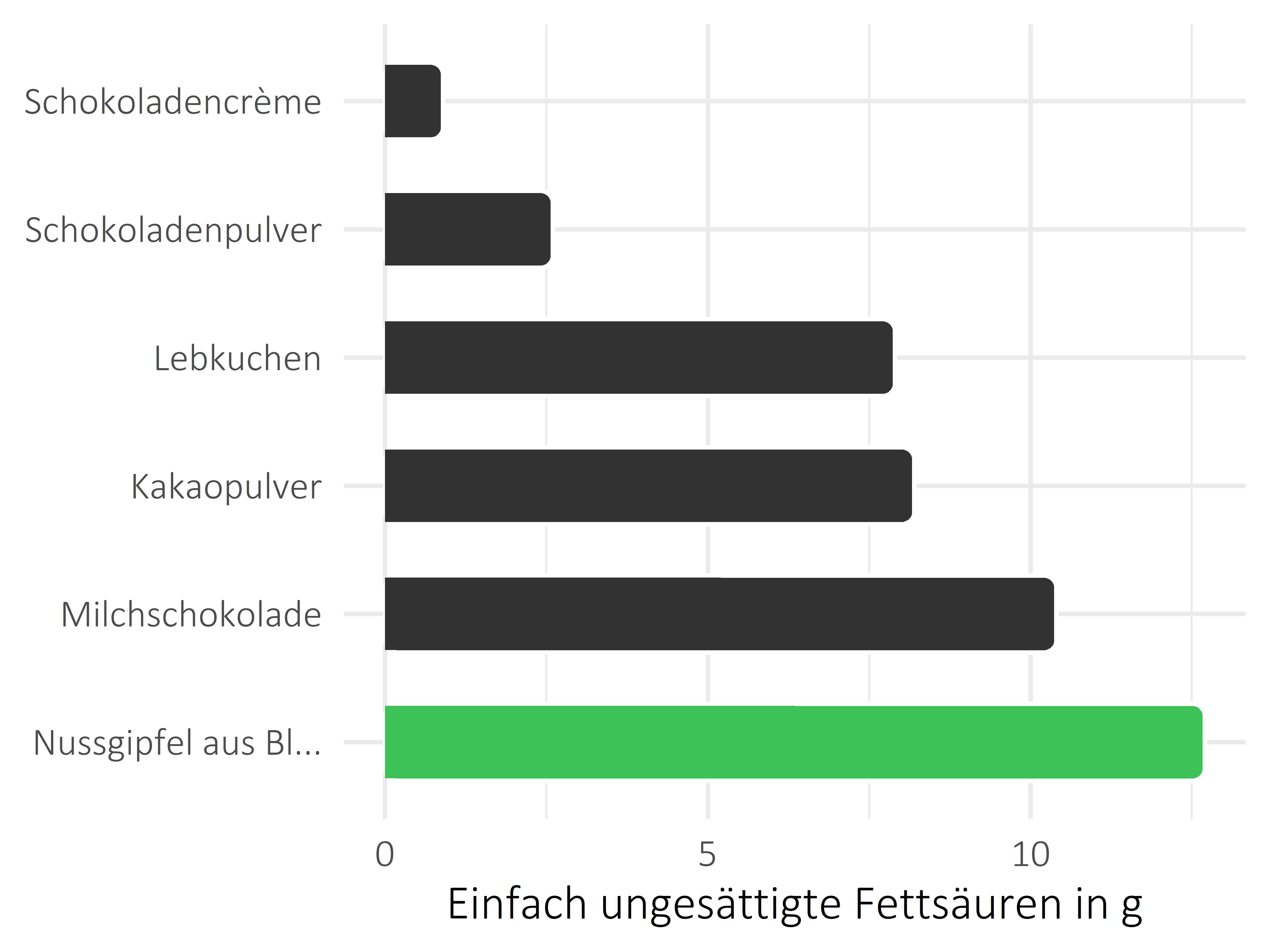 Süßigkeiten einfach ungesättigte Fettsäuren