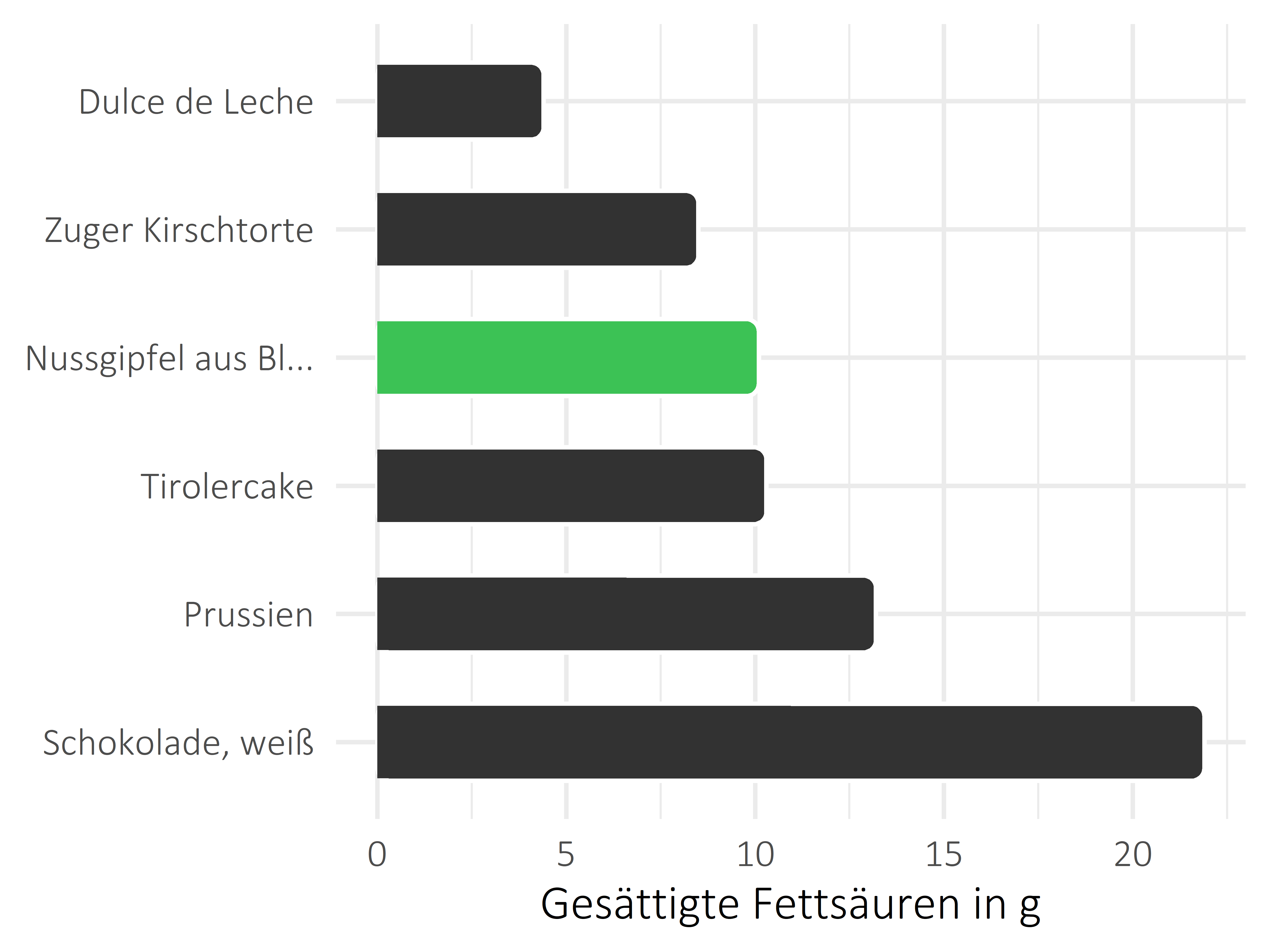 Süßigkeiten gesättigte Fettsäuren