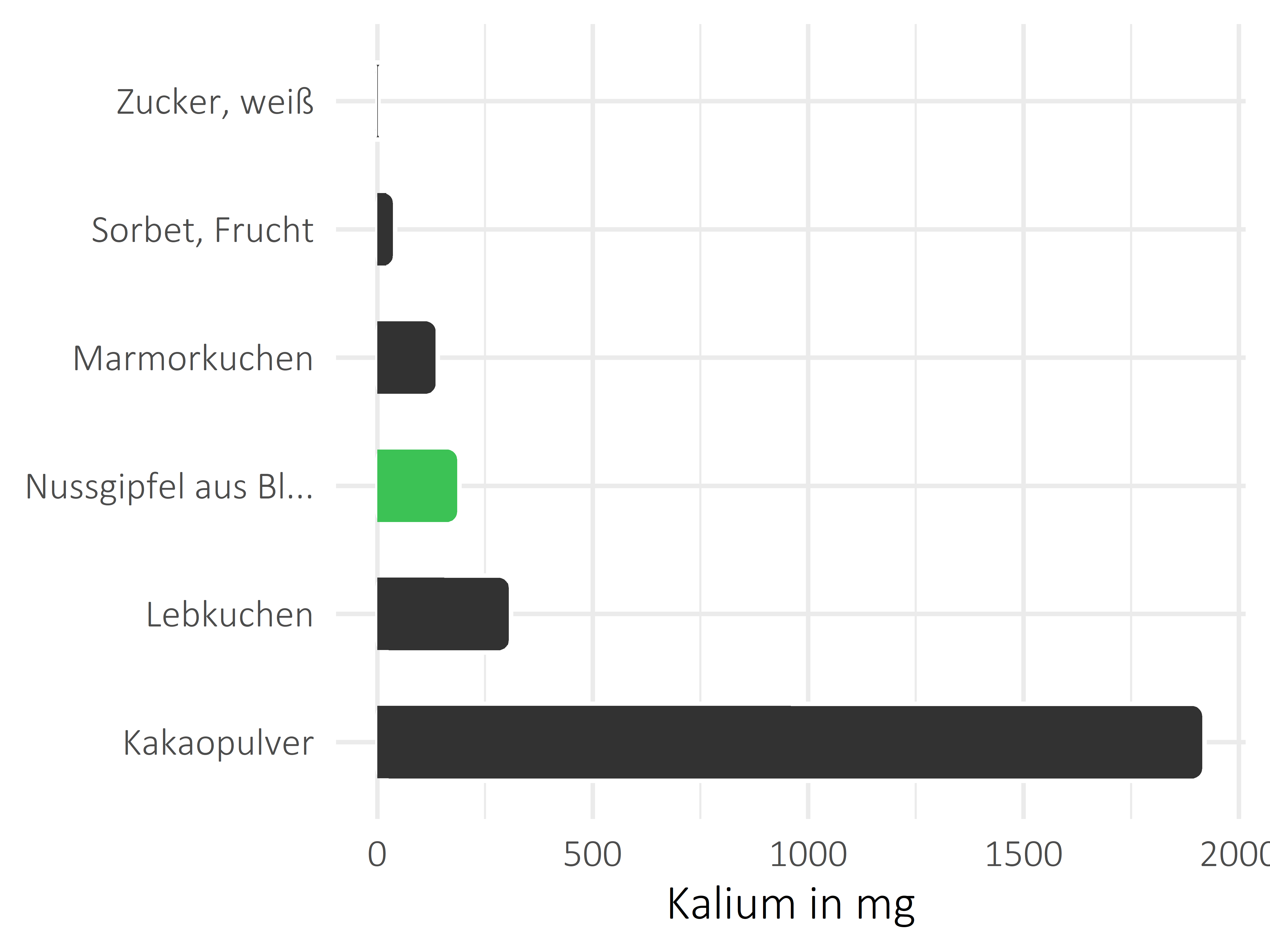 Süßigkeiten Kalium