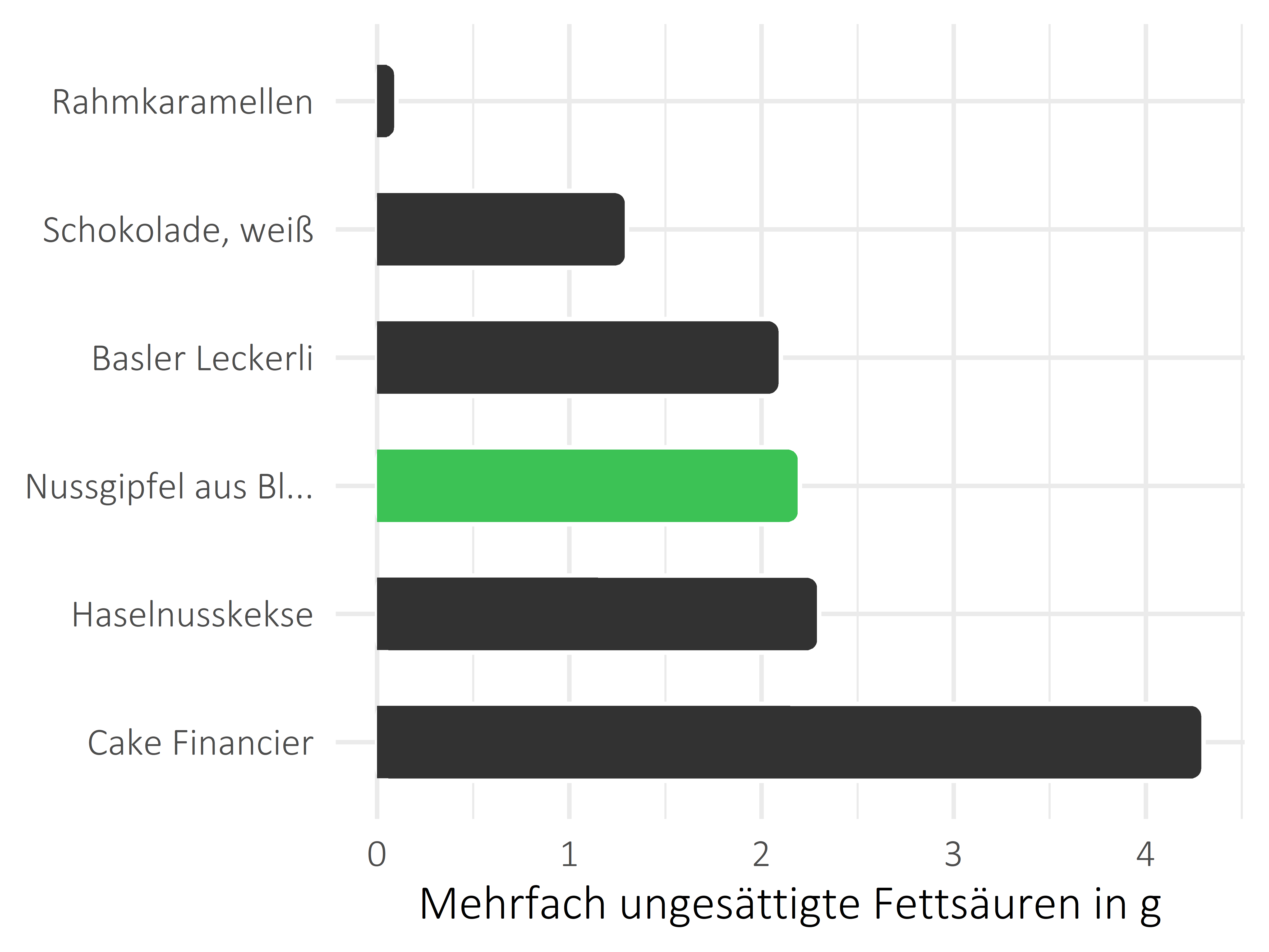 Süßigkeiten mehrfach ungesättigte Fettsäuren