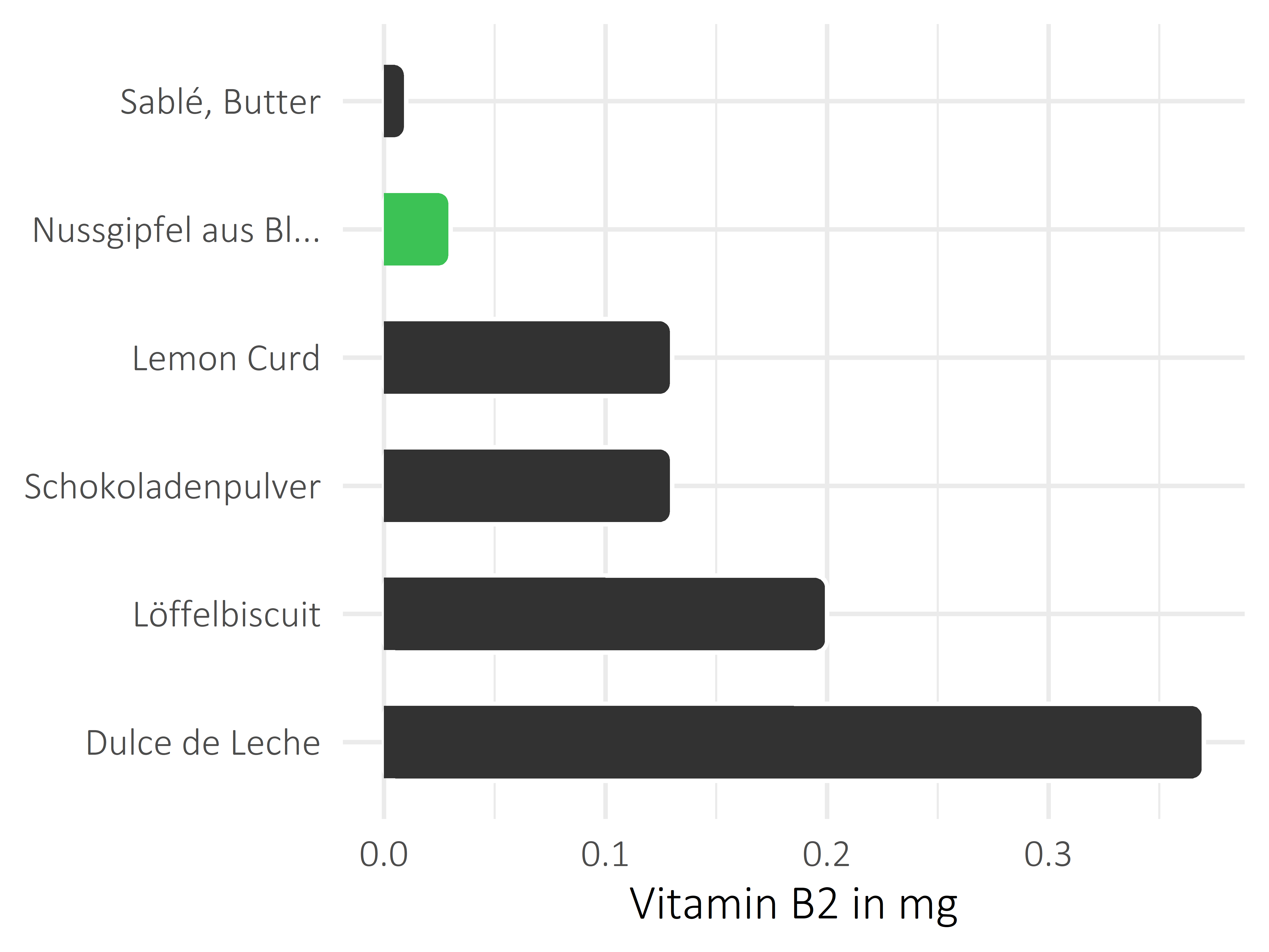 Süßigkeiten Riboflavin