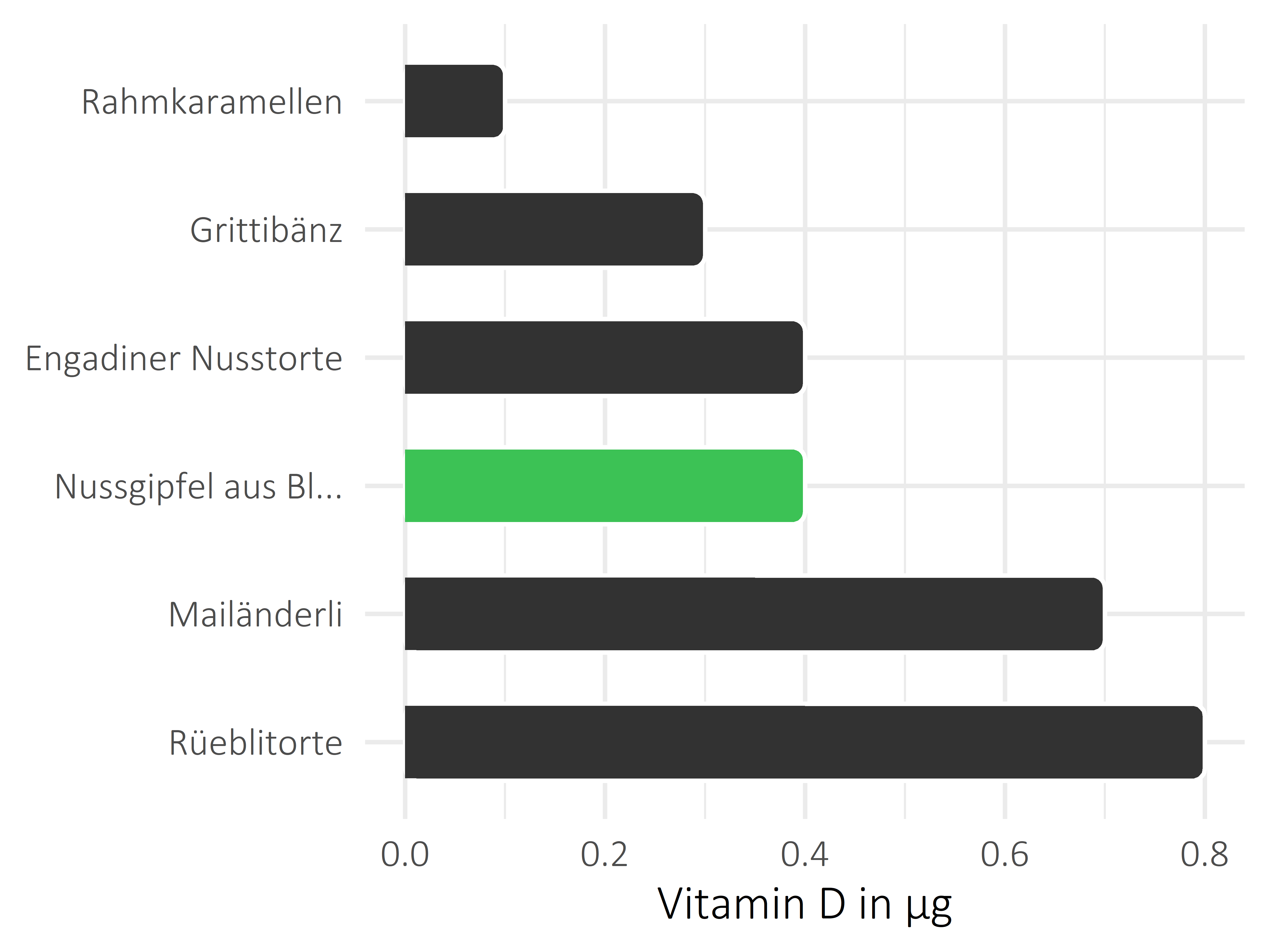 Süßigkeiten Vitamin D