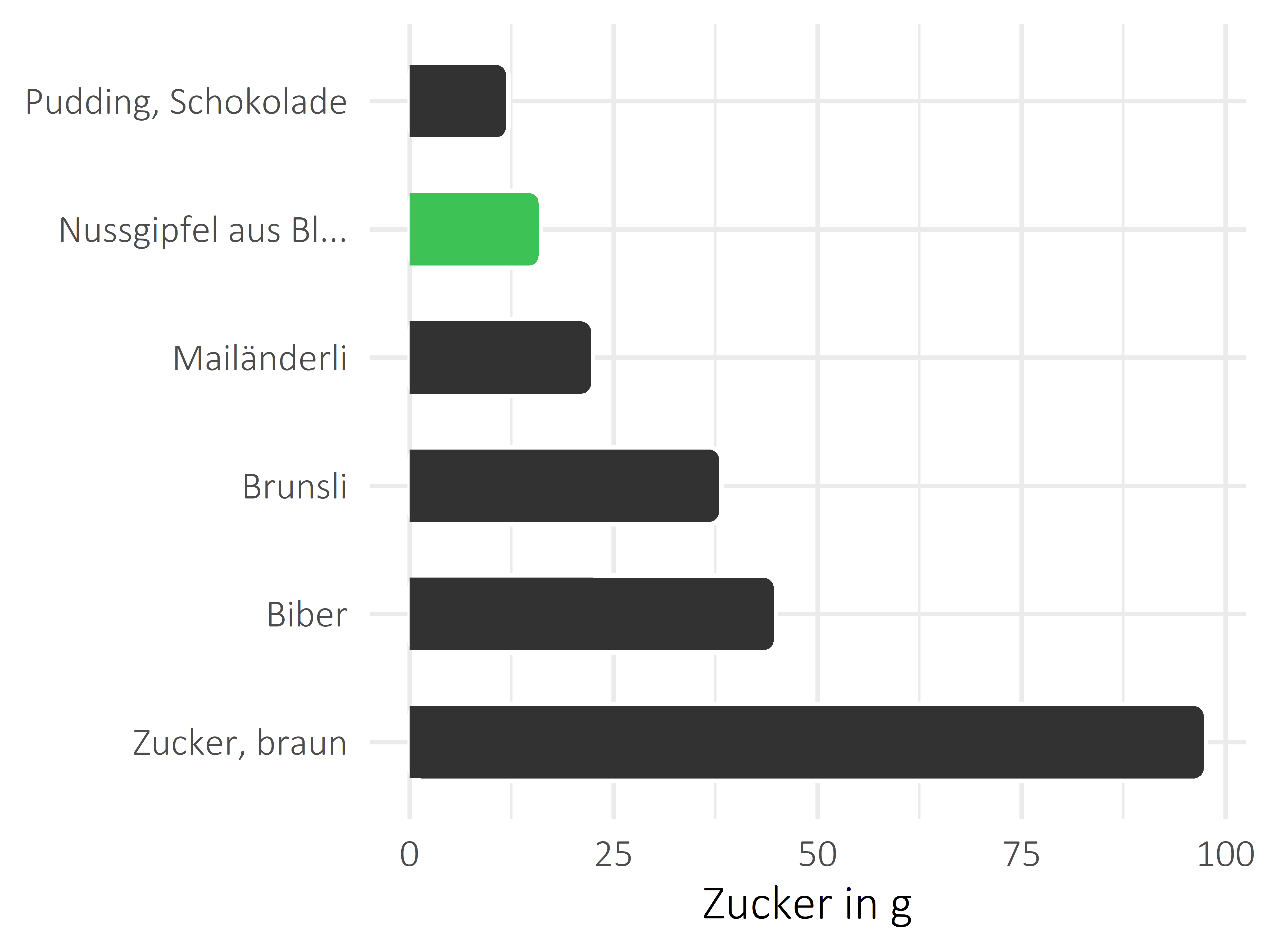 Süßigkeiten Zucker