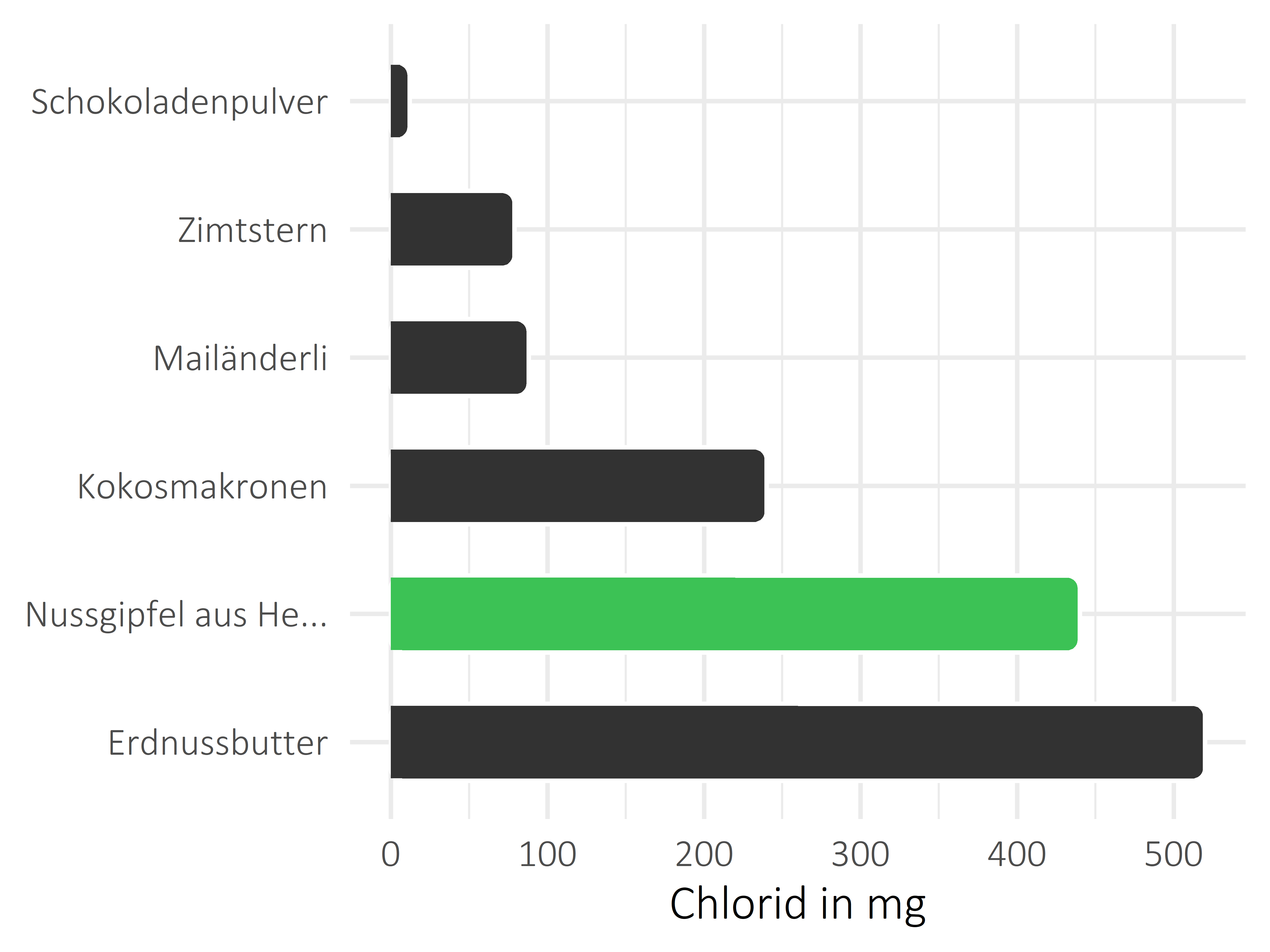 Süßigkeiten Chlorid