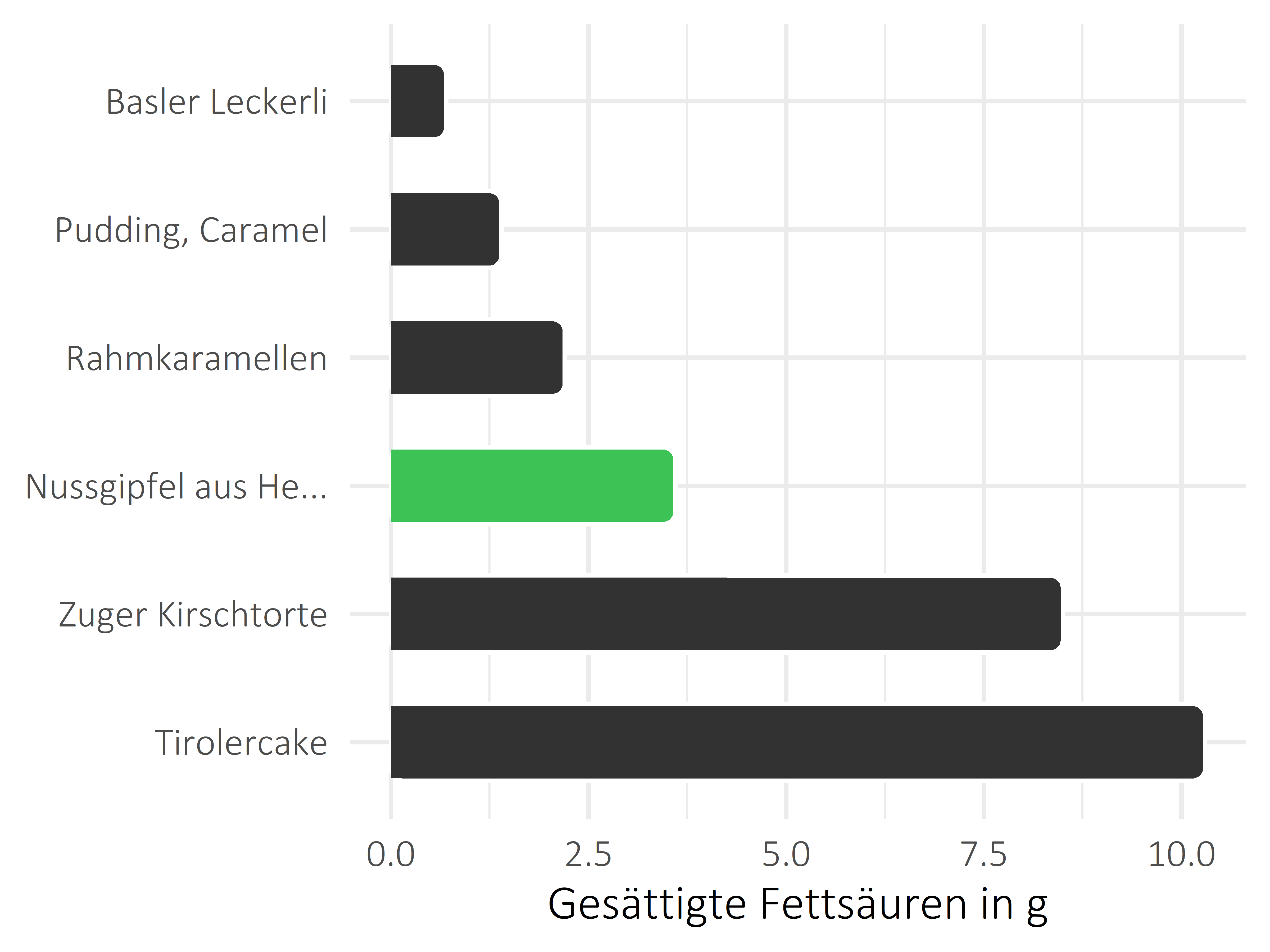 Süßigkeiten gesättigte Fettsäuren