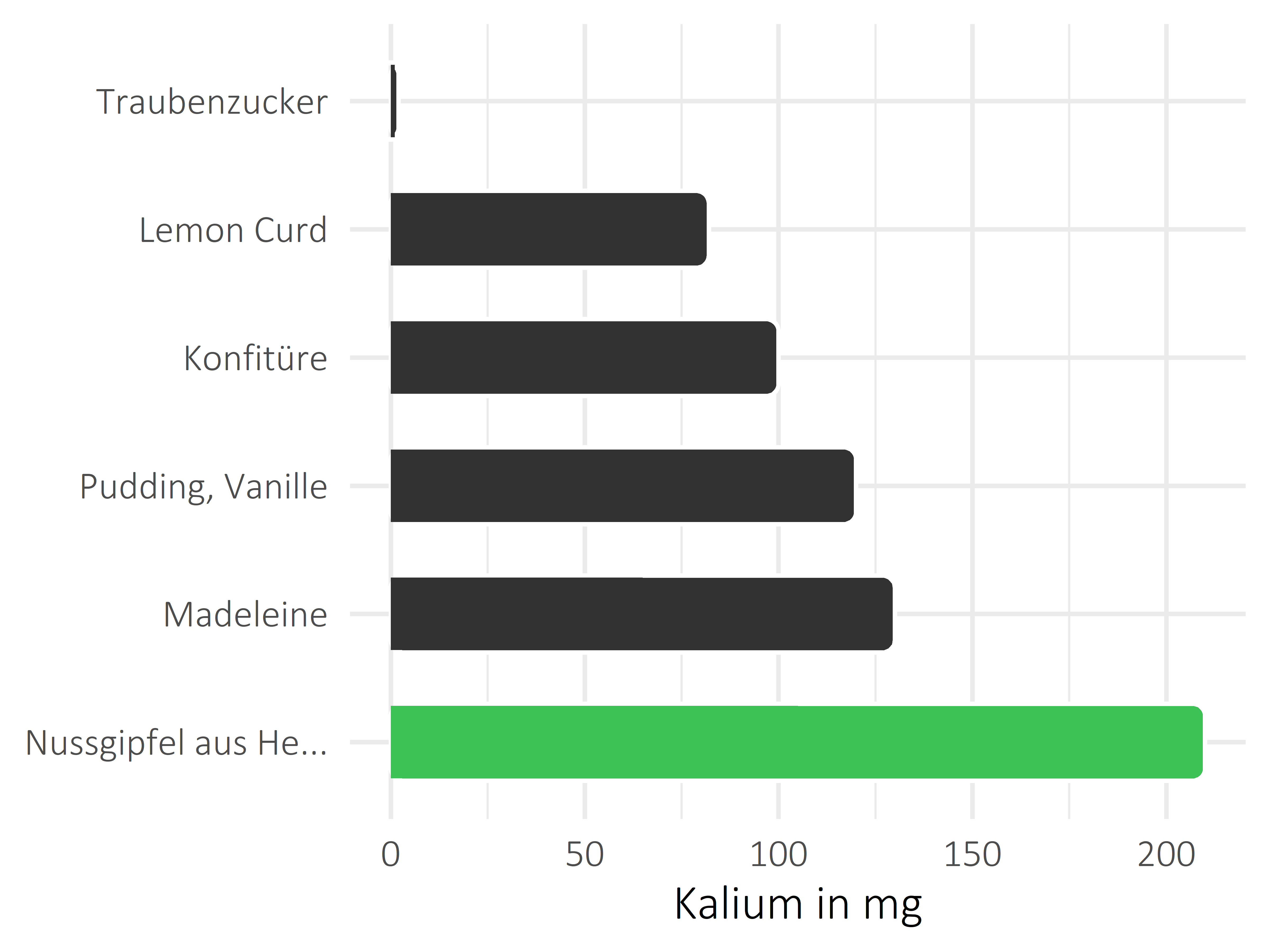 Süßigkeiten Kalium