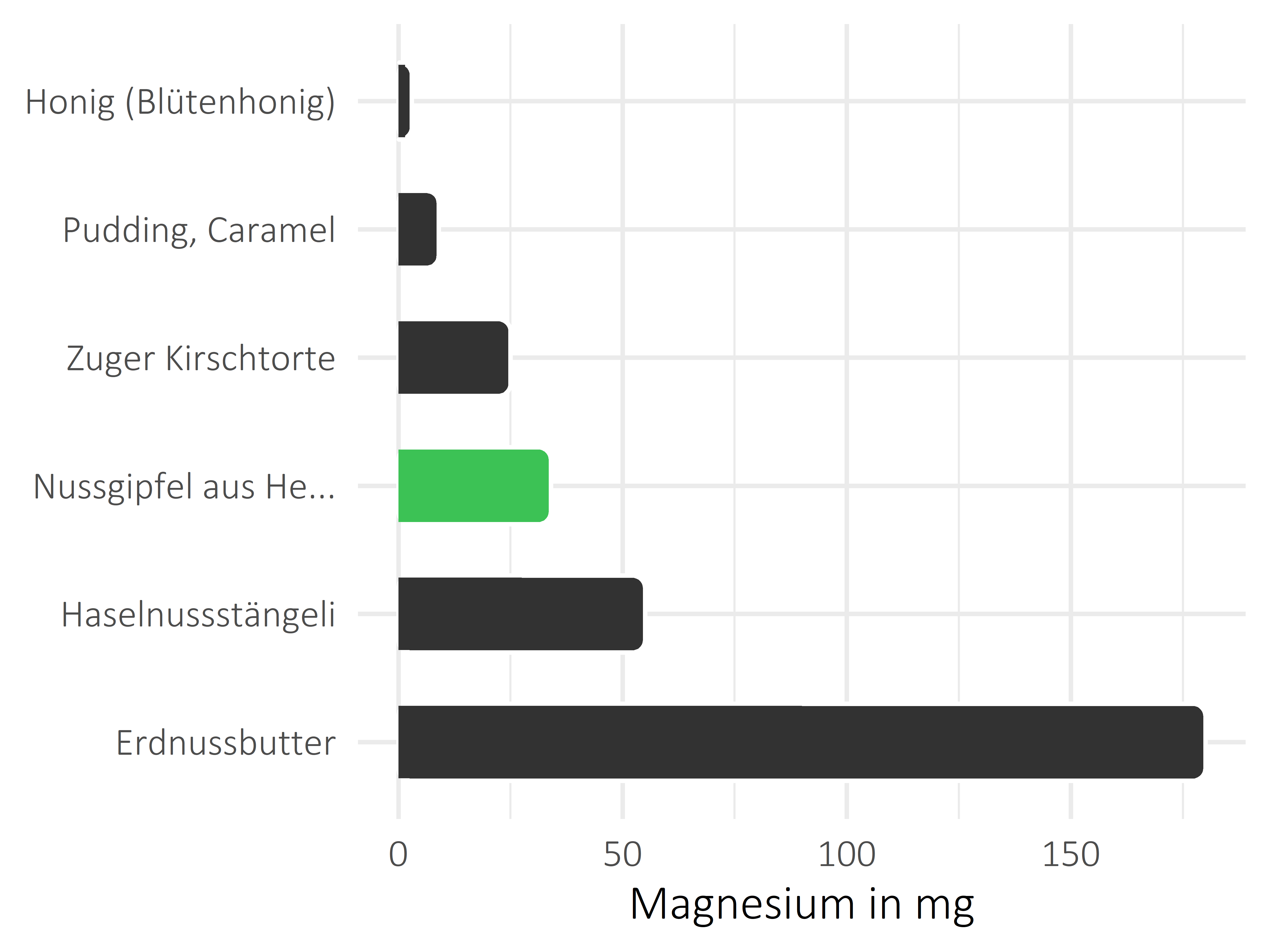 Süßigkeiten Magnesium