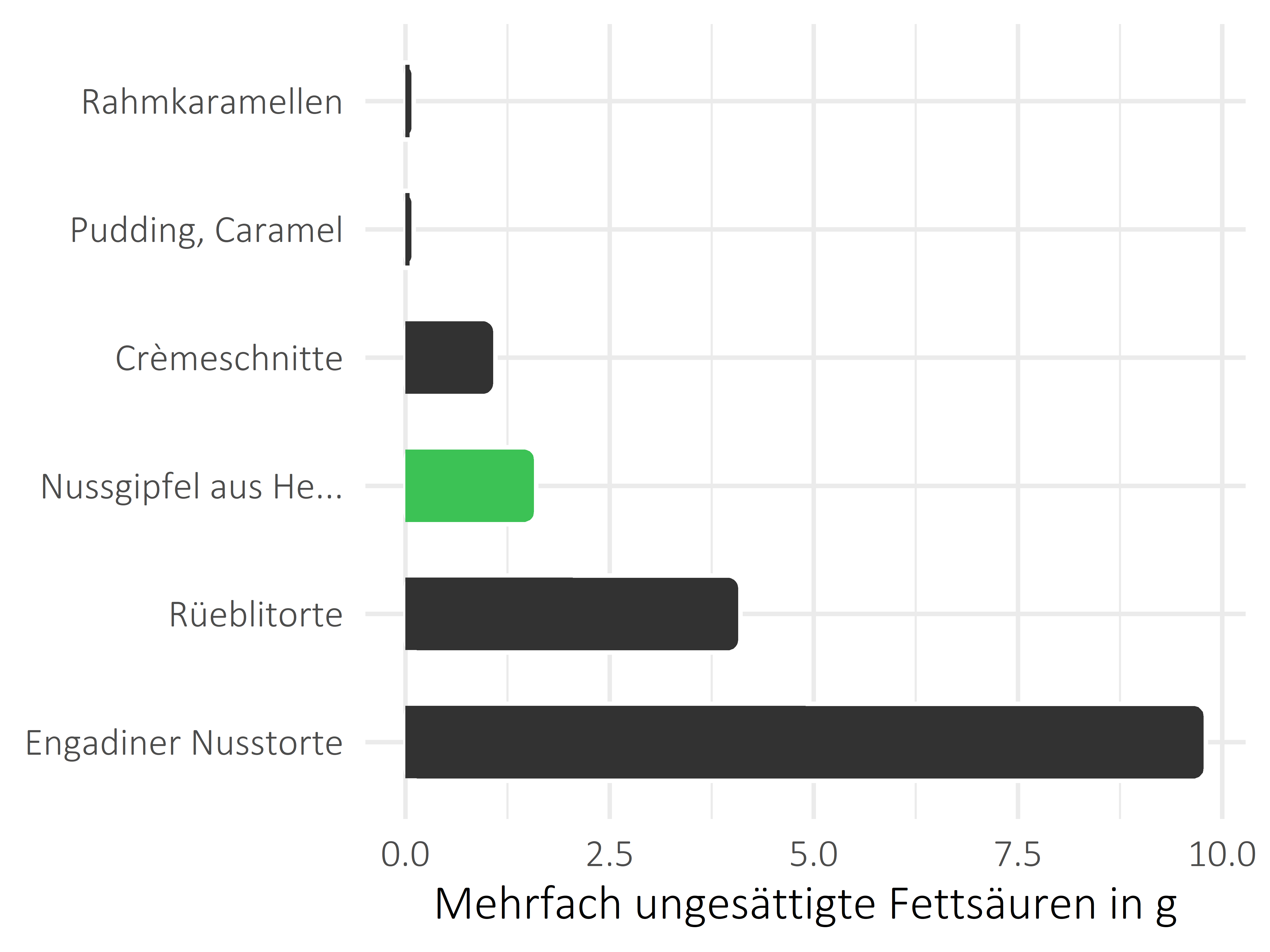 Süßigkeiten mehrfach ungesättigte Fettsäuren