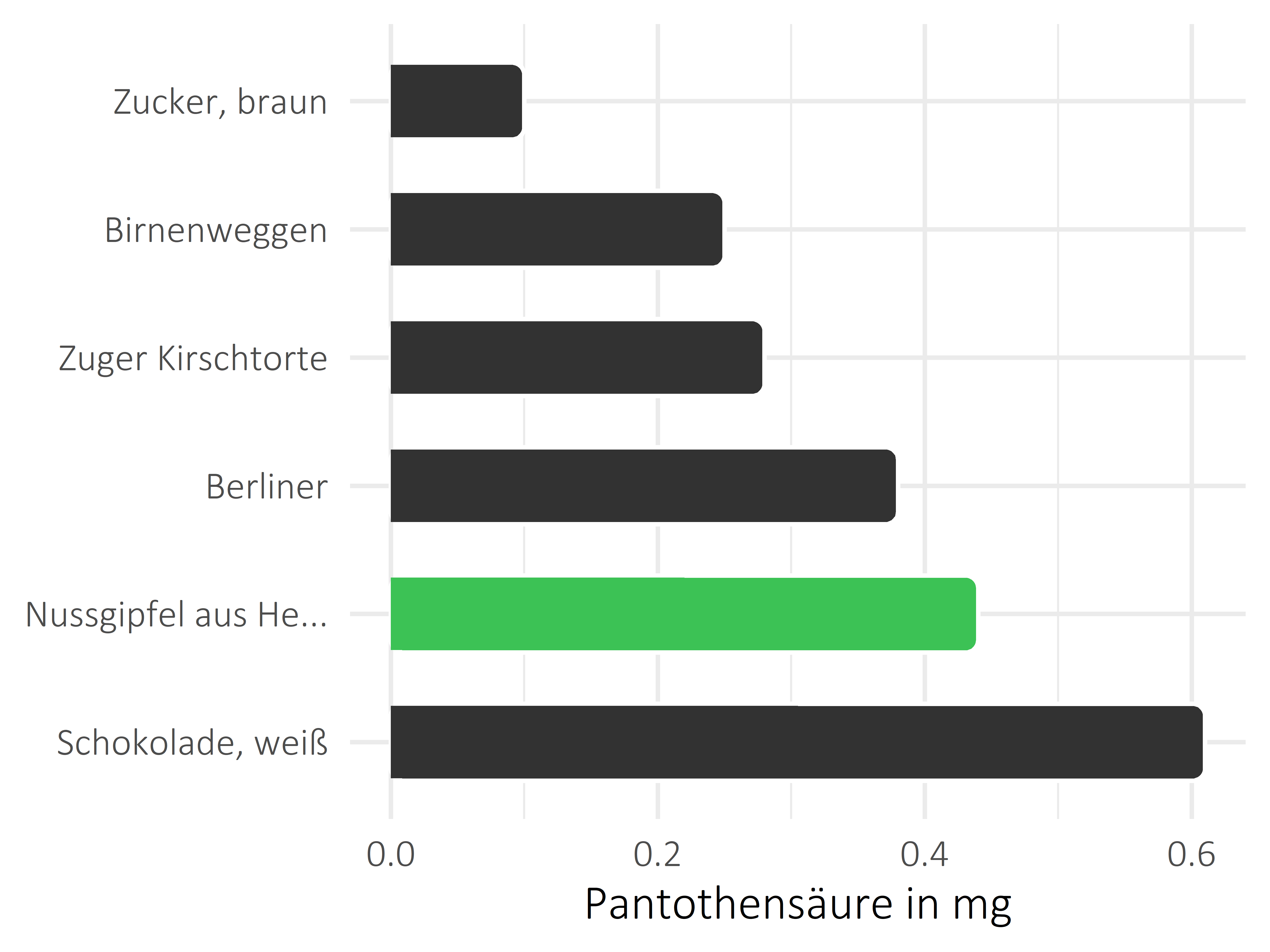 Süßigkeiten Pantothensäure