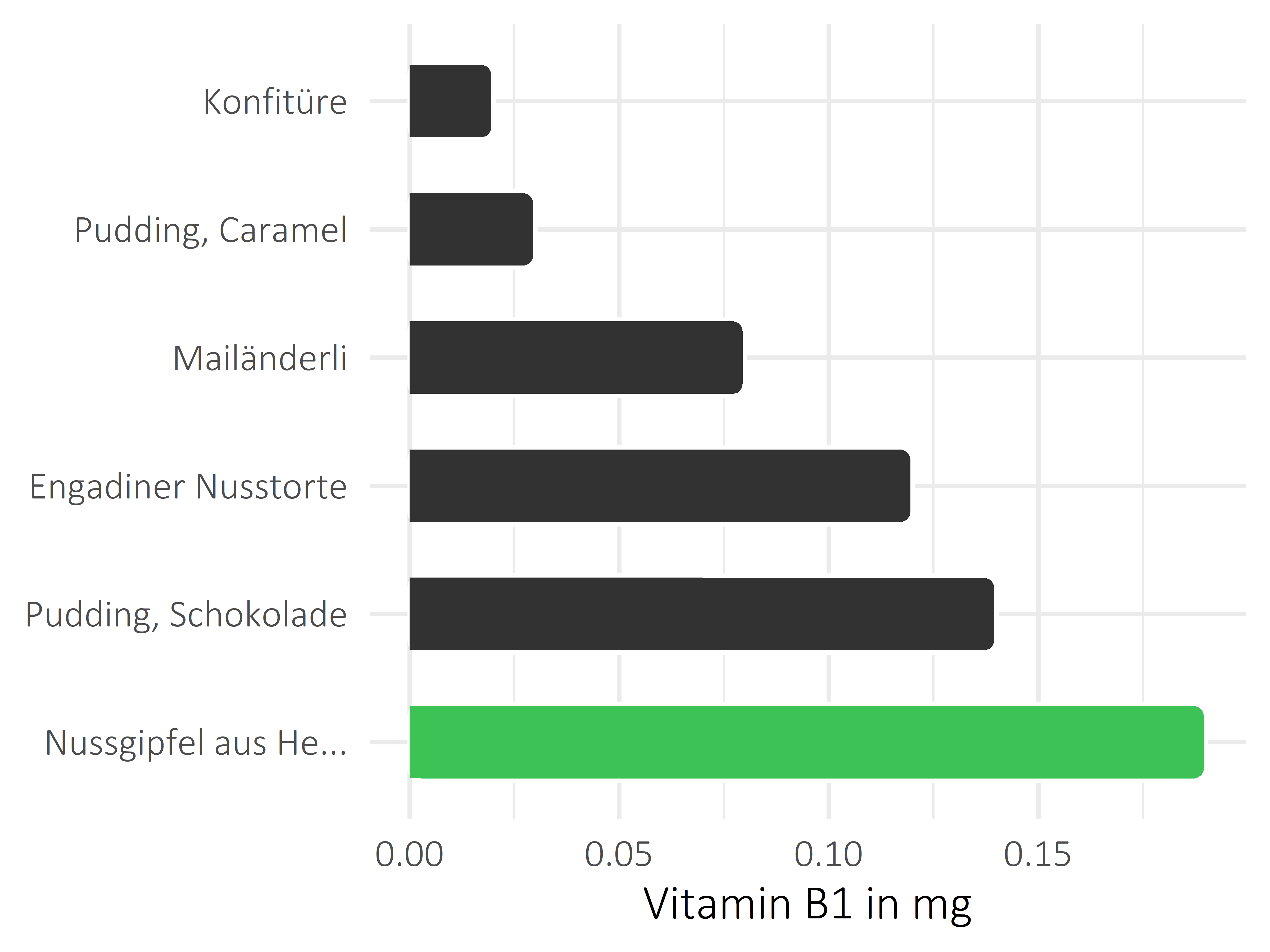 Süßigkeiten Thiamin