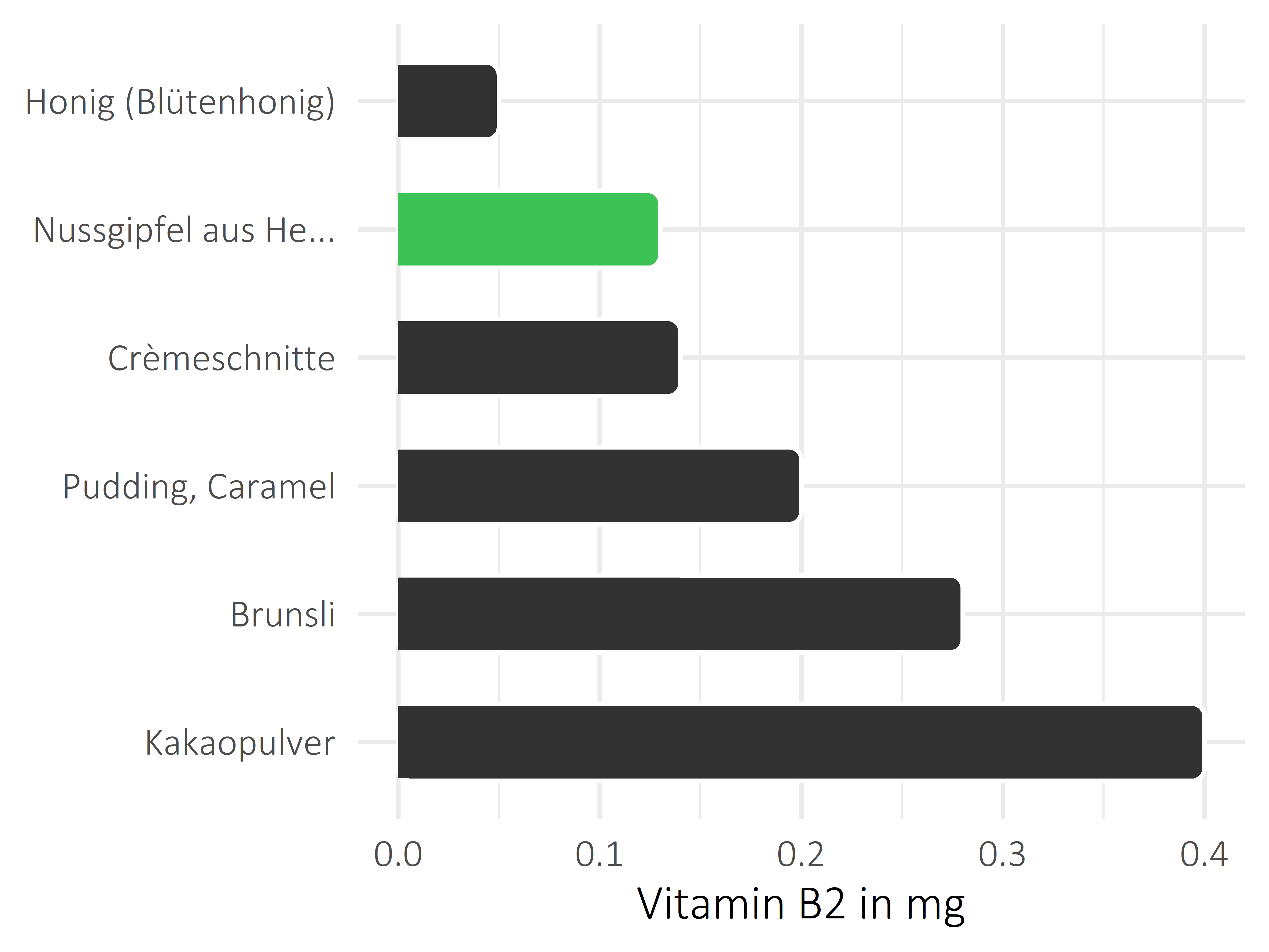 Süßigkeiten Riboflavin