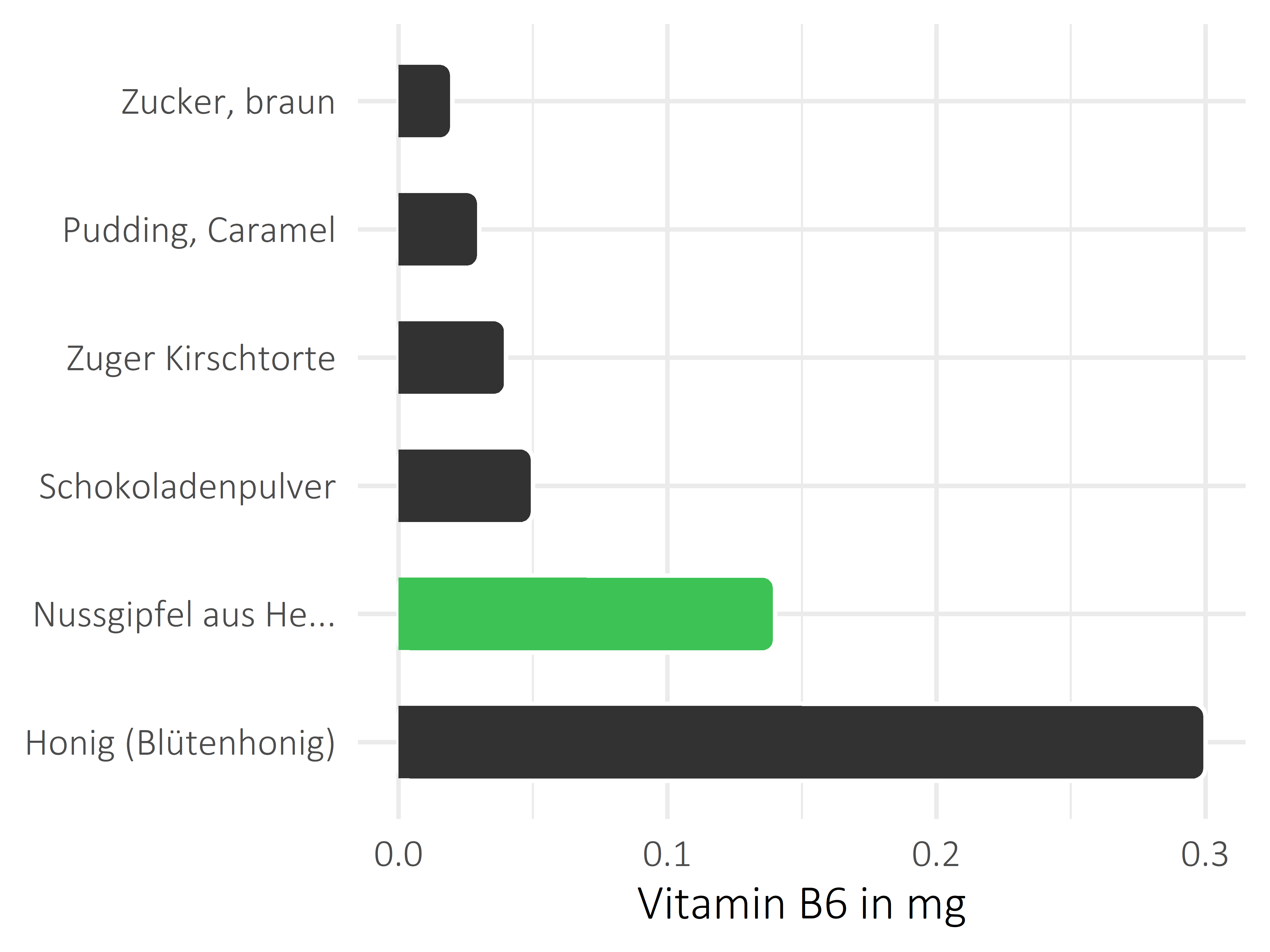 Süßigkeiten Vitamin B6