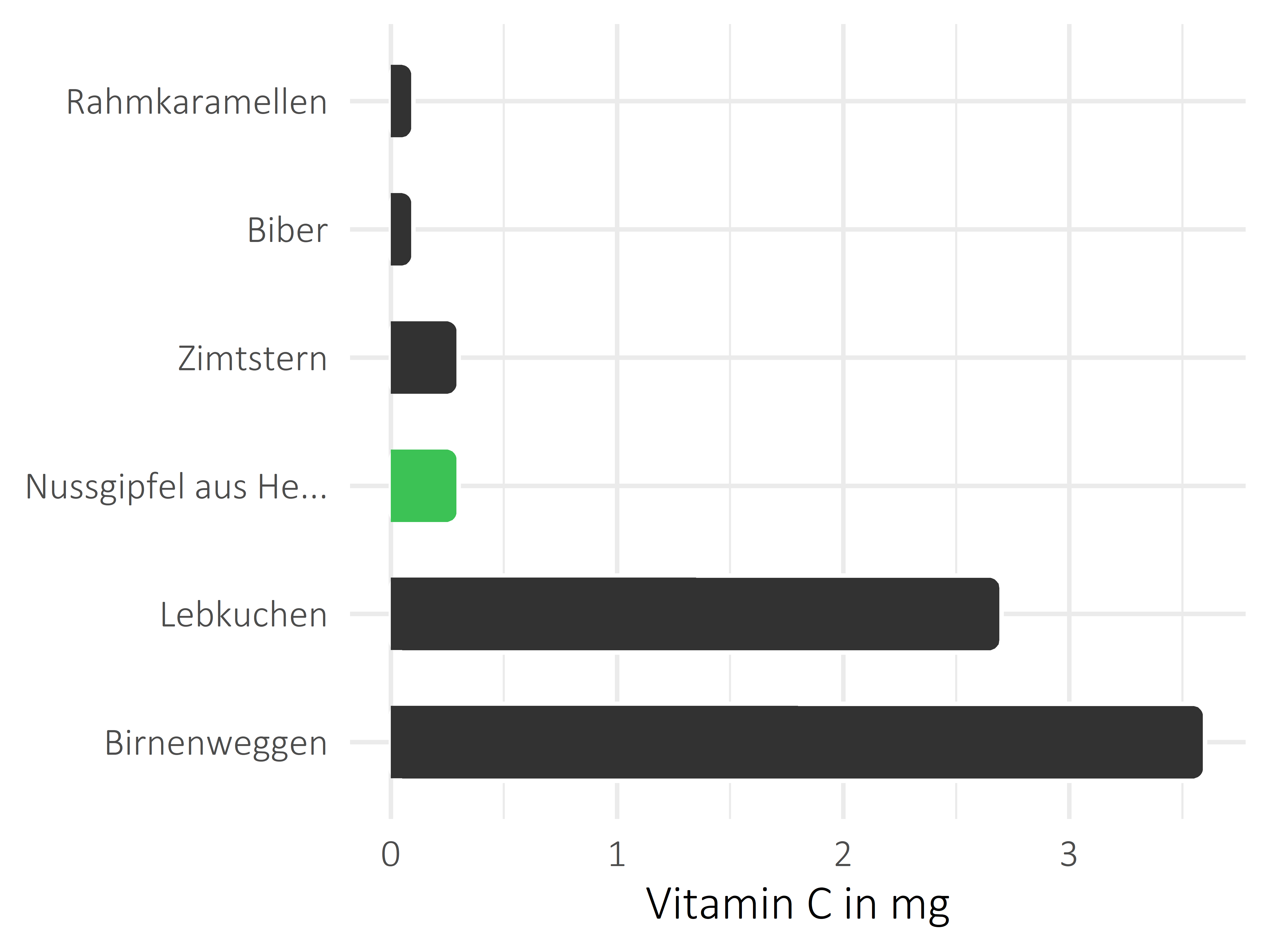 Süßigkeiten Vitamin C