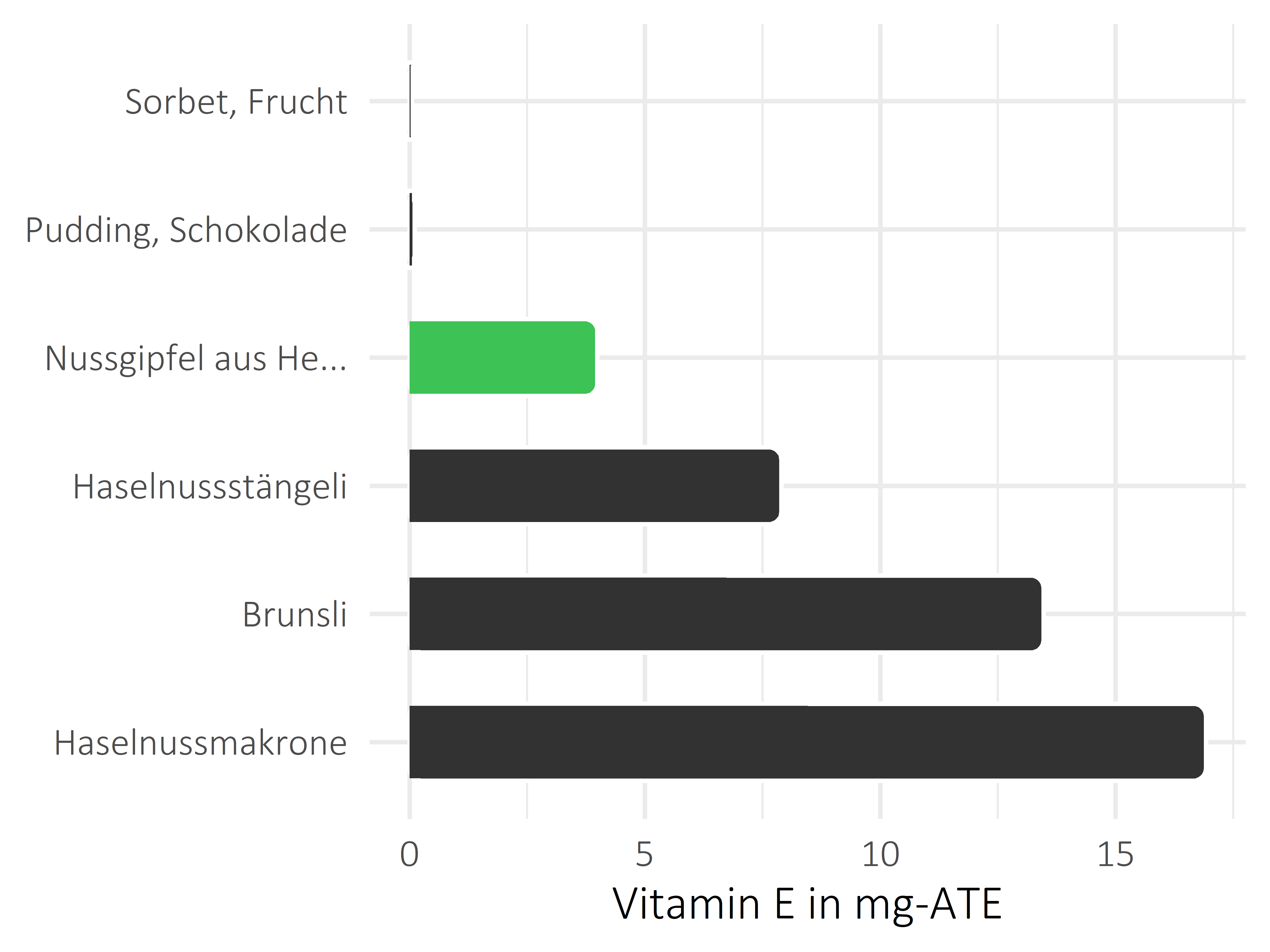 Süßigkeiten Vitamin E