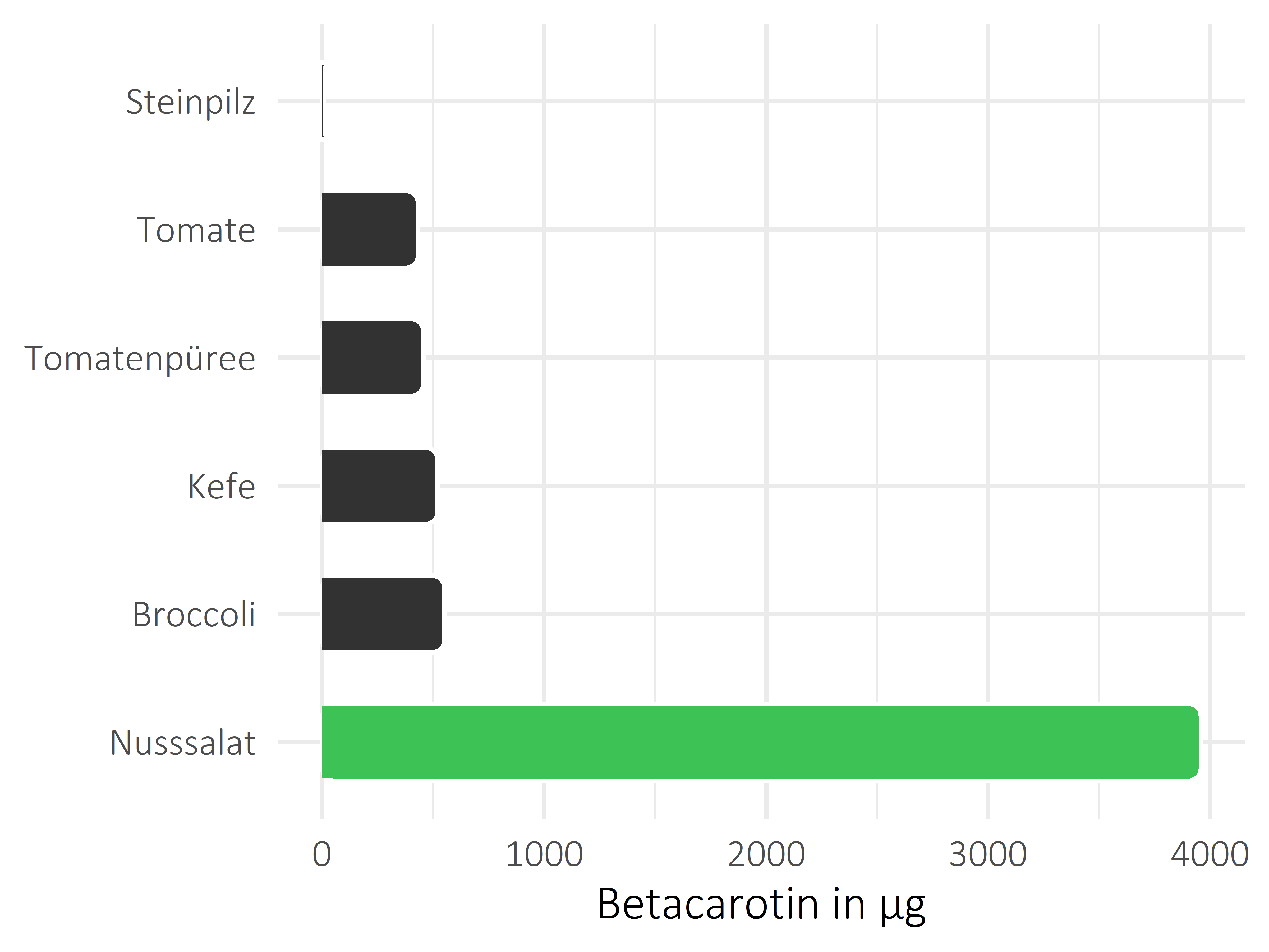 Gemüsesorten Betacarotin