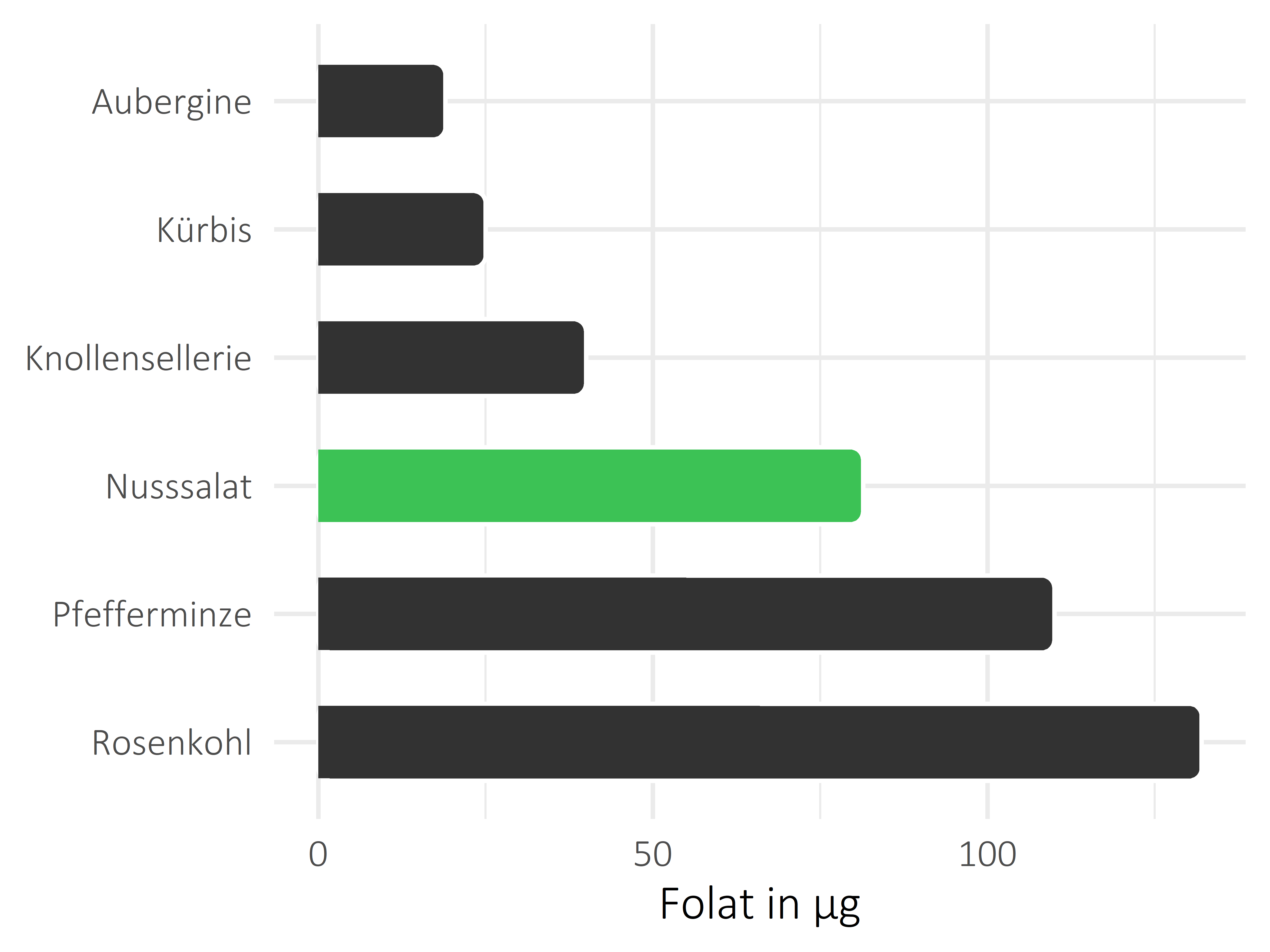 Gemüsesorten Folat