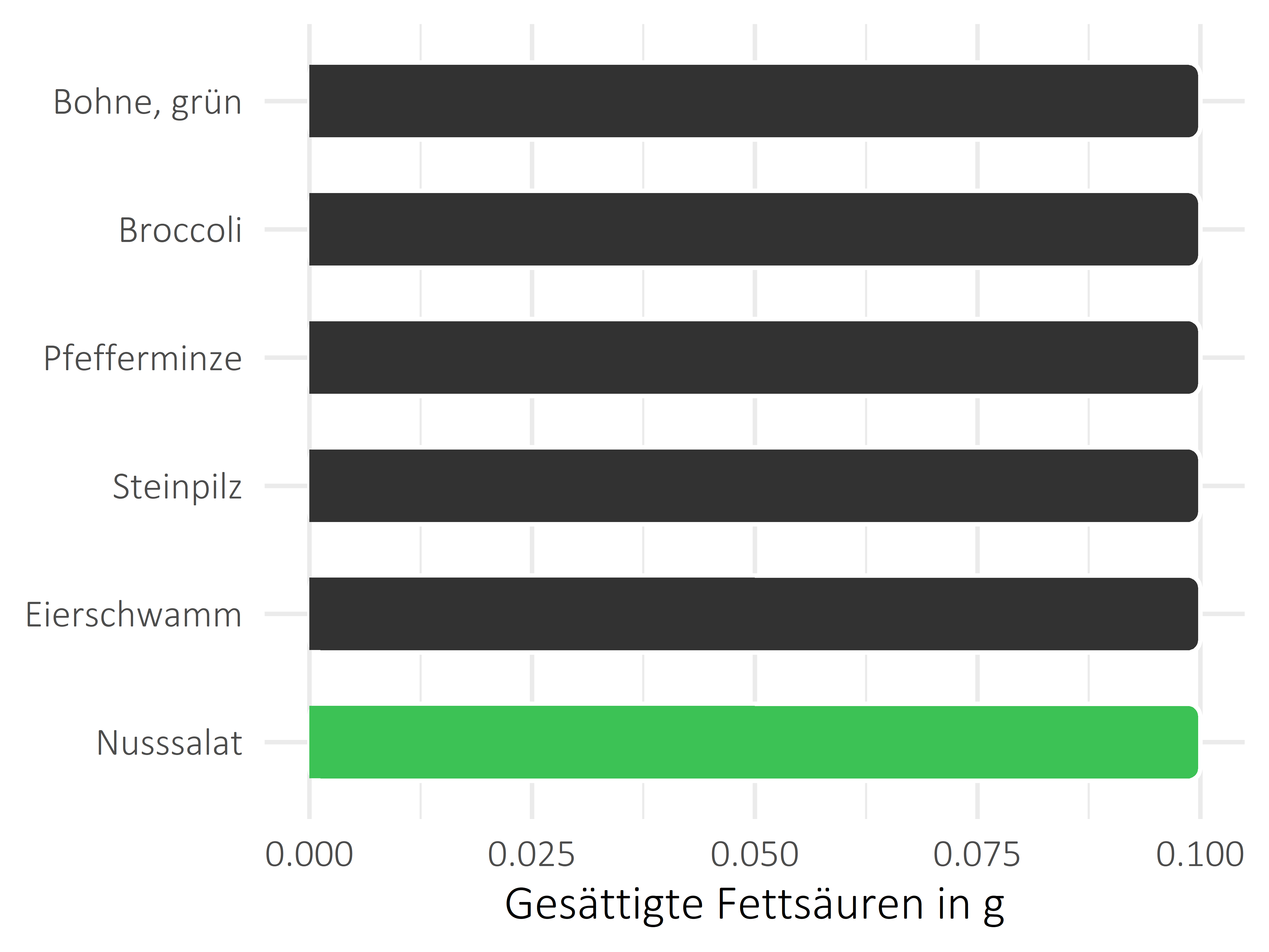 Gemüsesorten gesättigte Fettsäuren