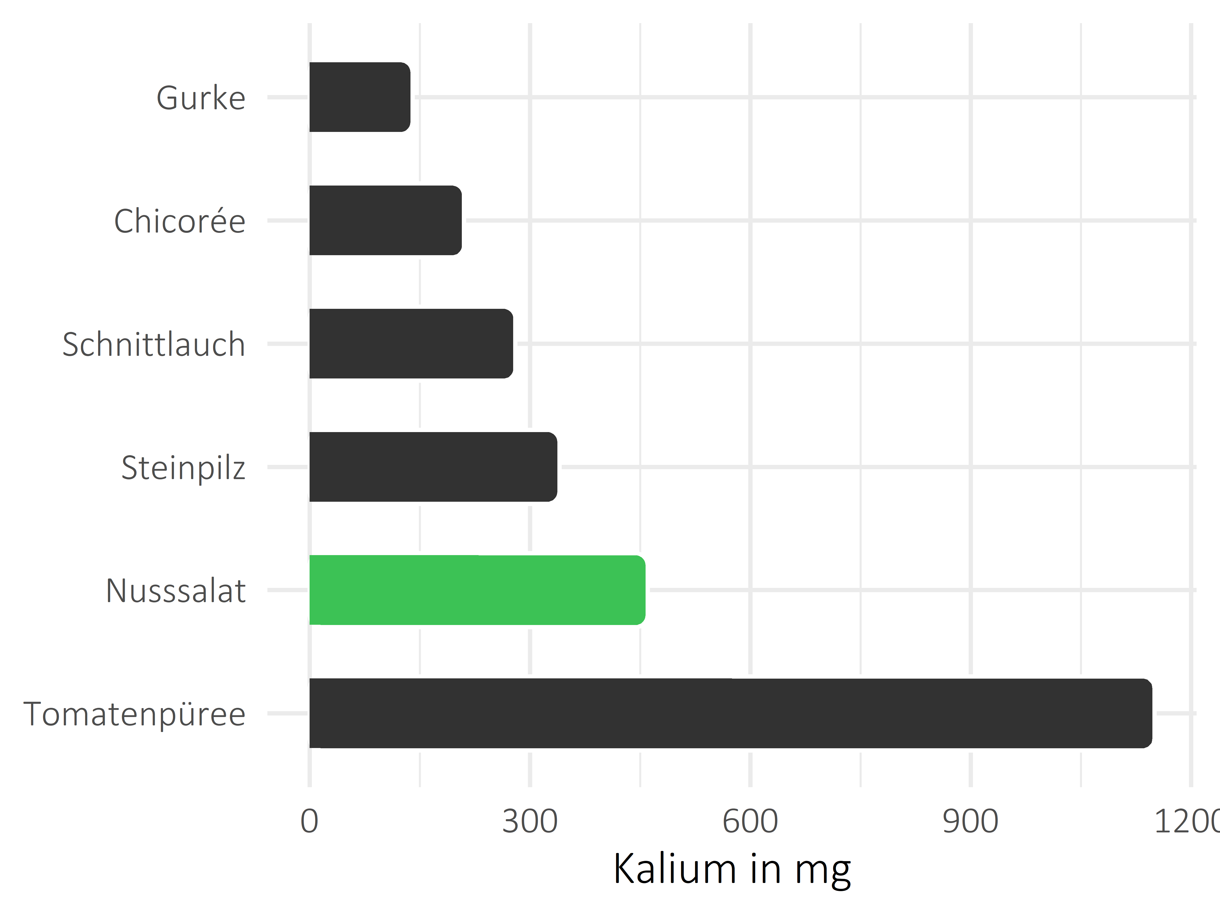 Gemüsesorten Kalium