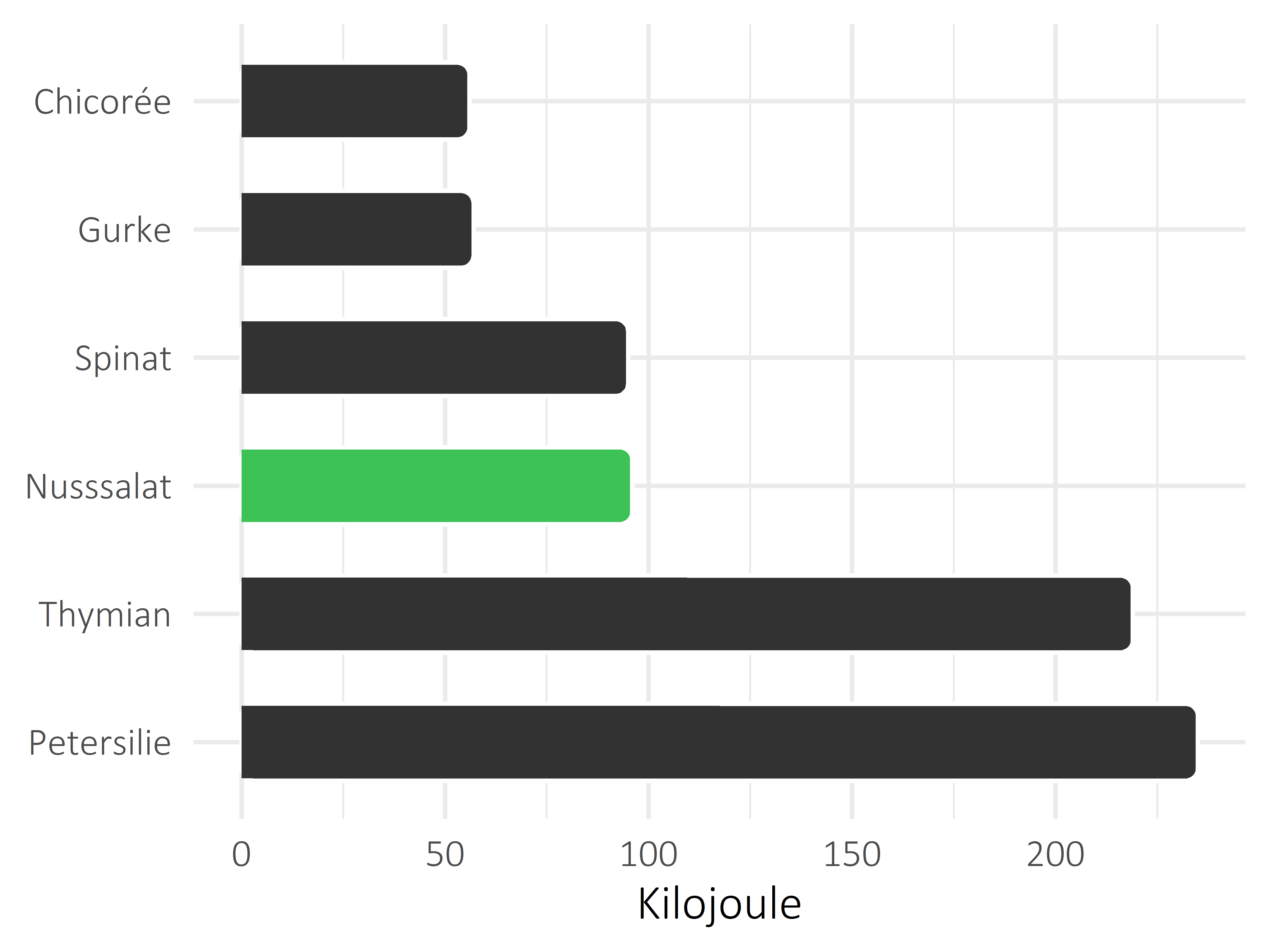 Gemüsesorten Kilojoule