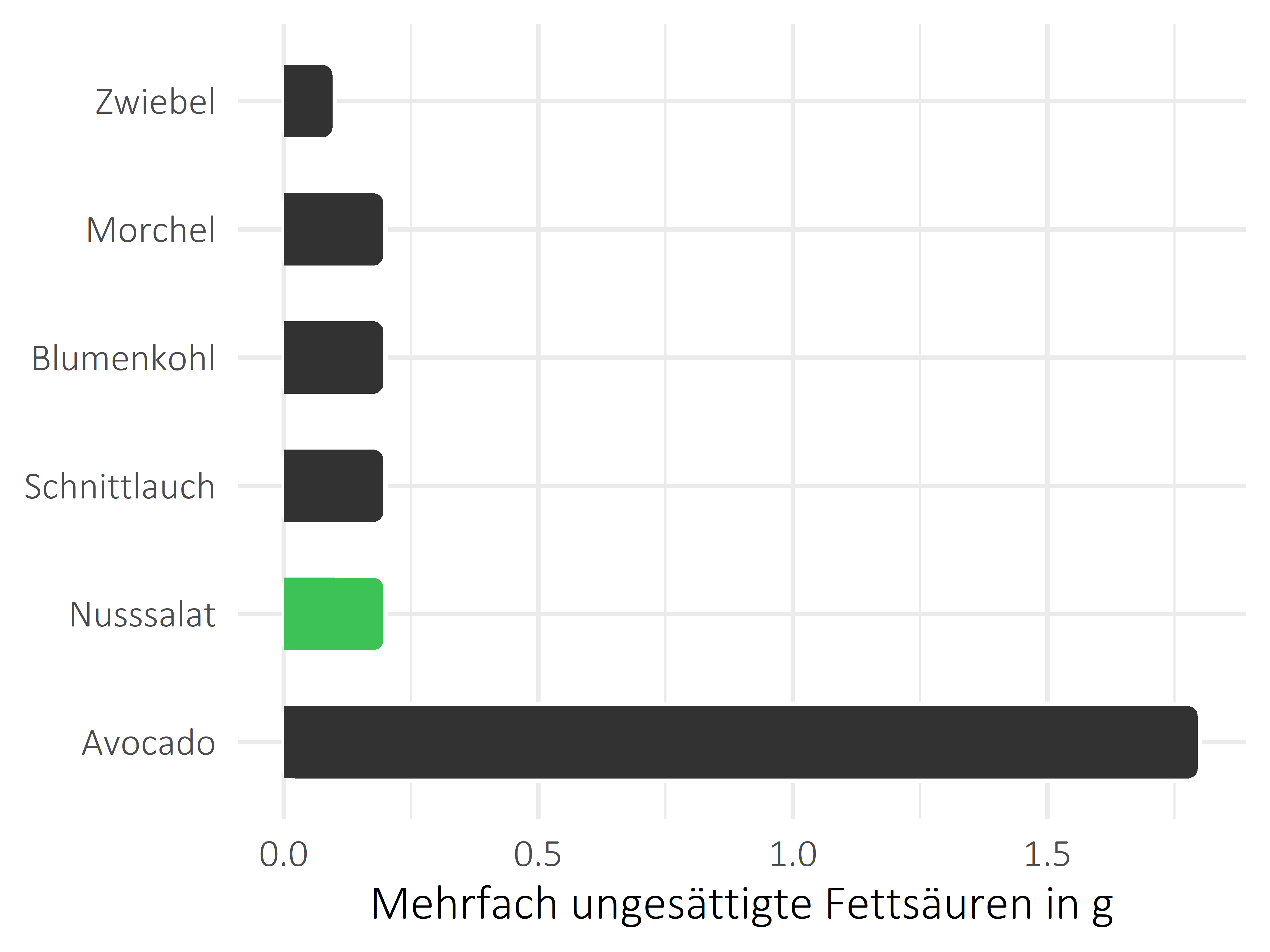 Gemüsesorten mehrfach ungesättigte Fettsäuren