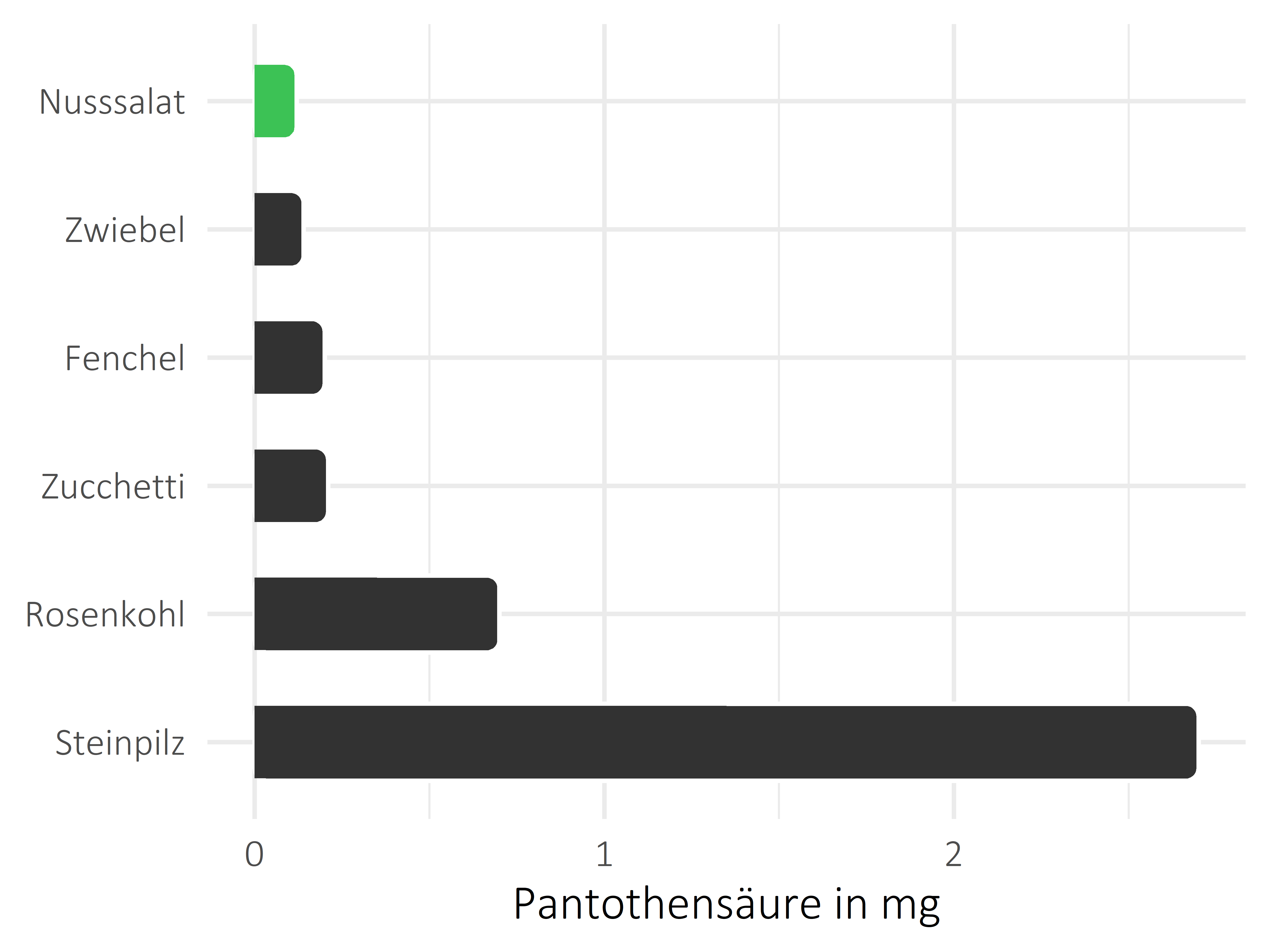 Gemüsesorten Pantothensäure