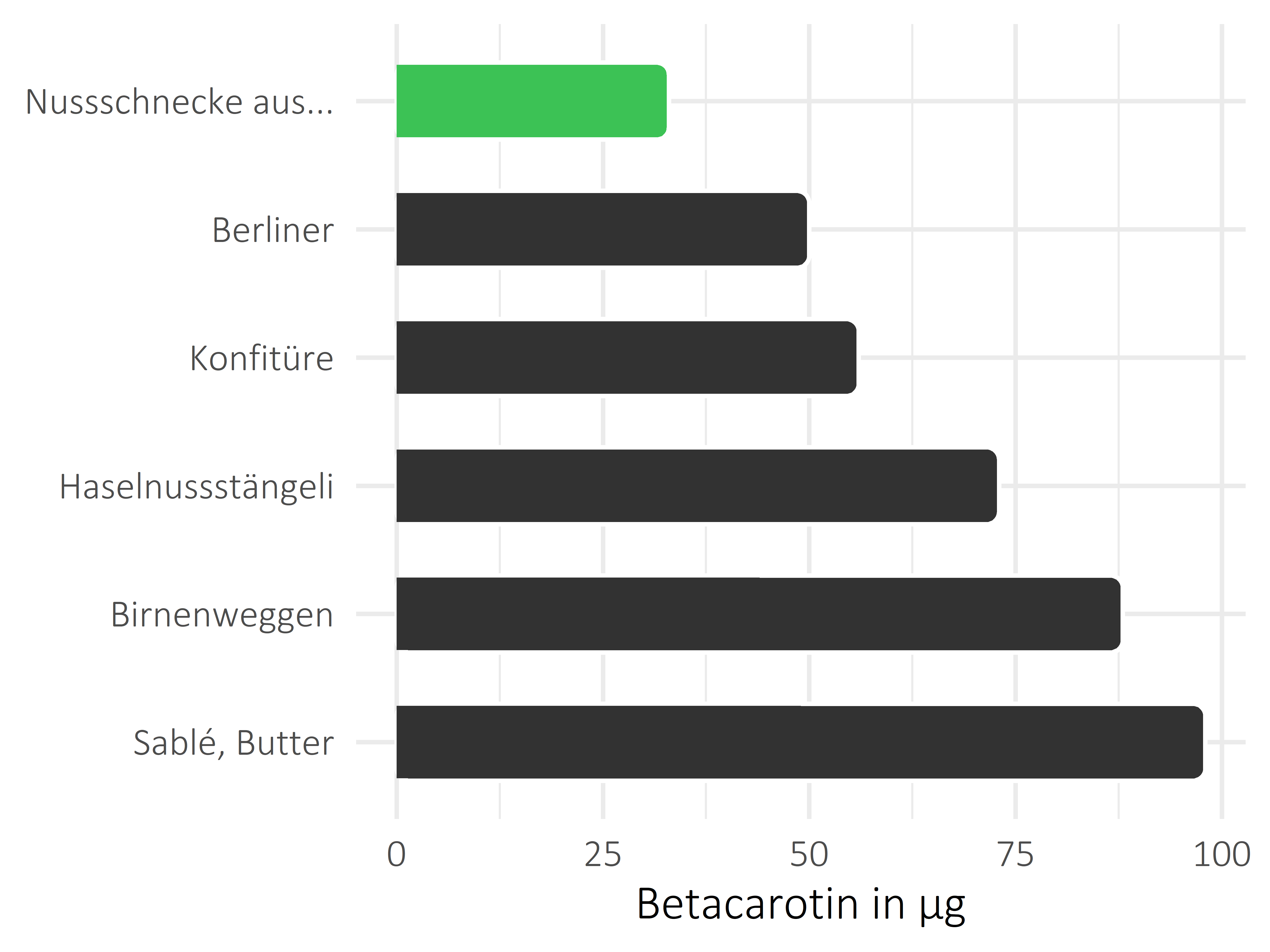 Süßigkeiten Betacarotin