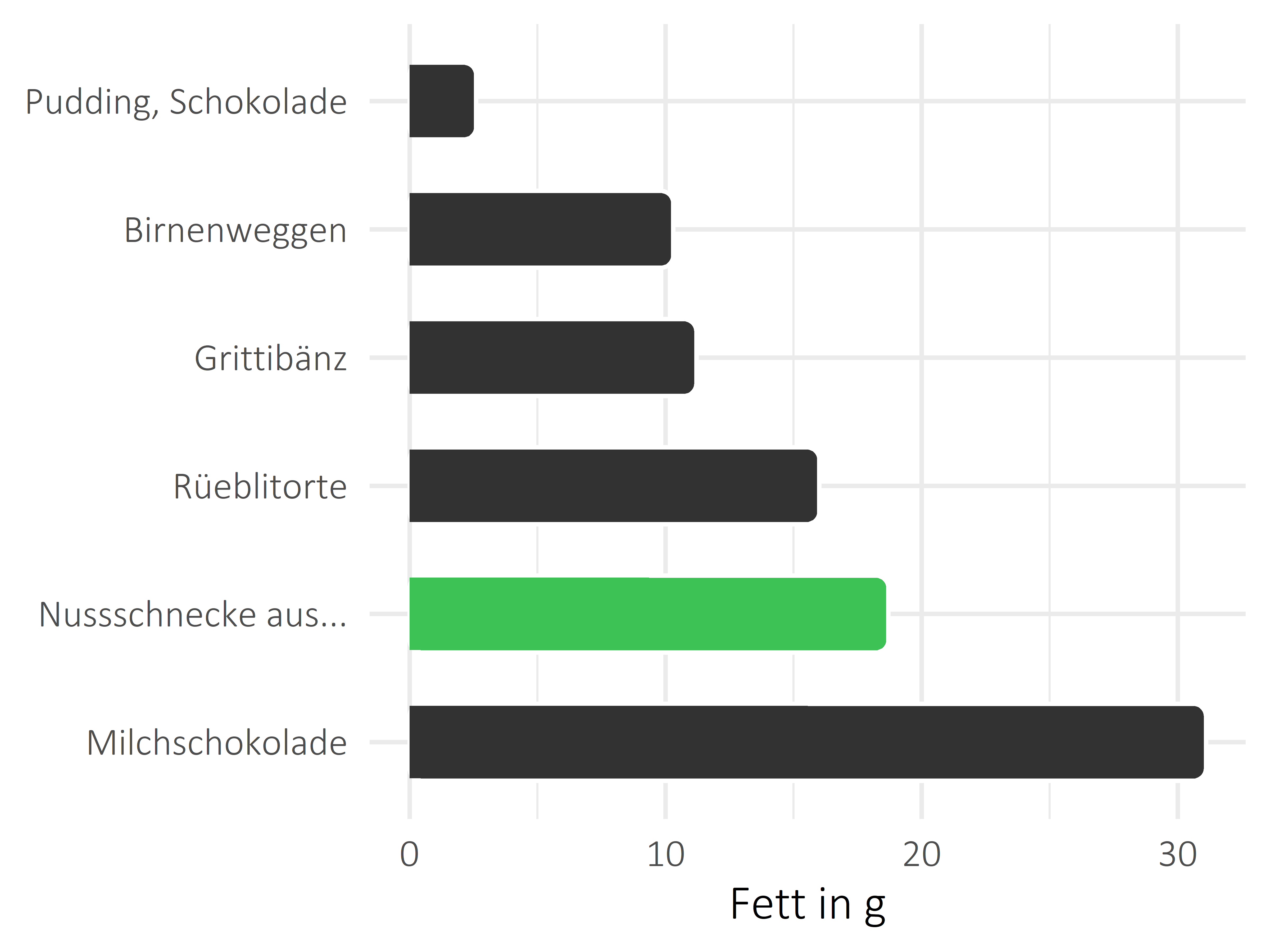 Süßigkeiten Fett