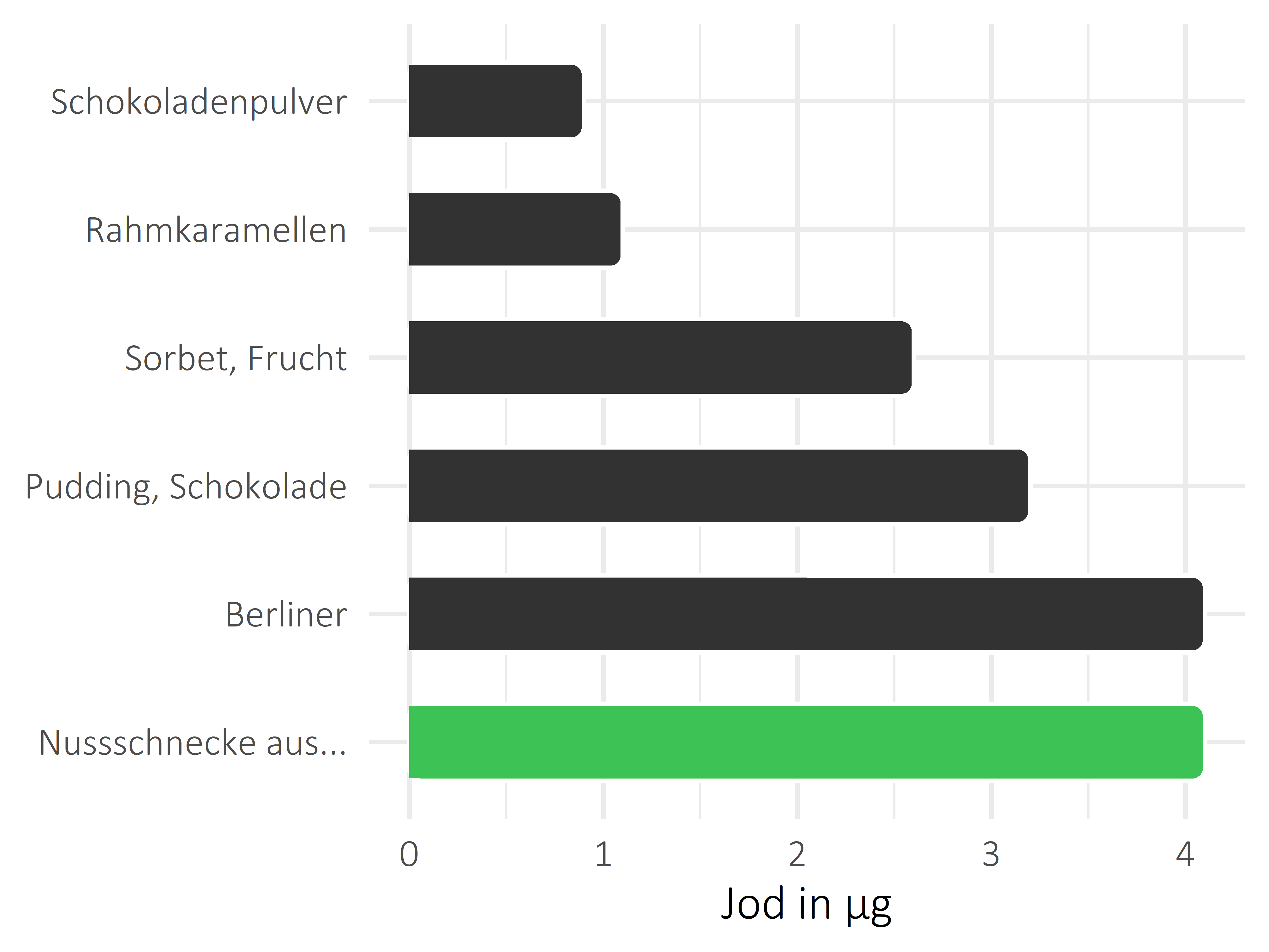 Süßigkeiten Jod