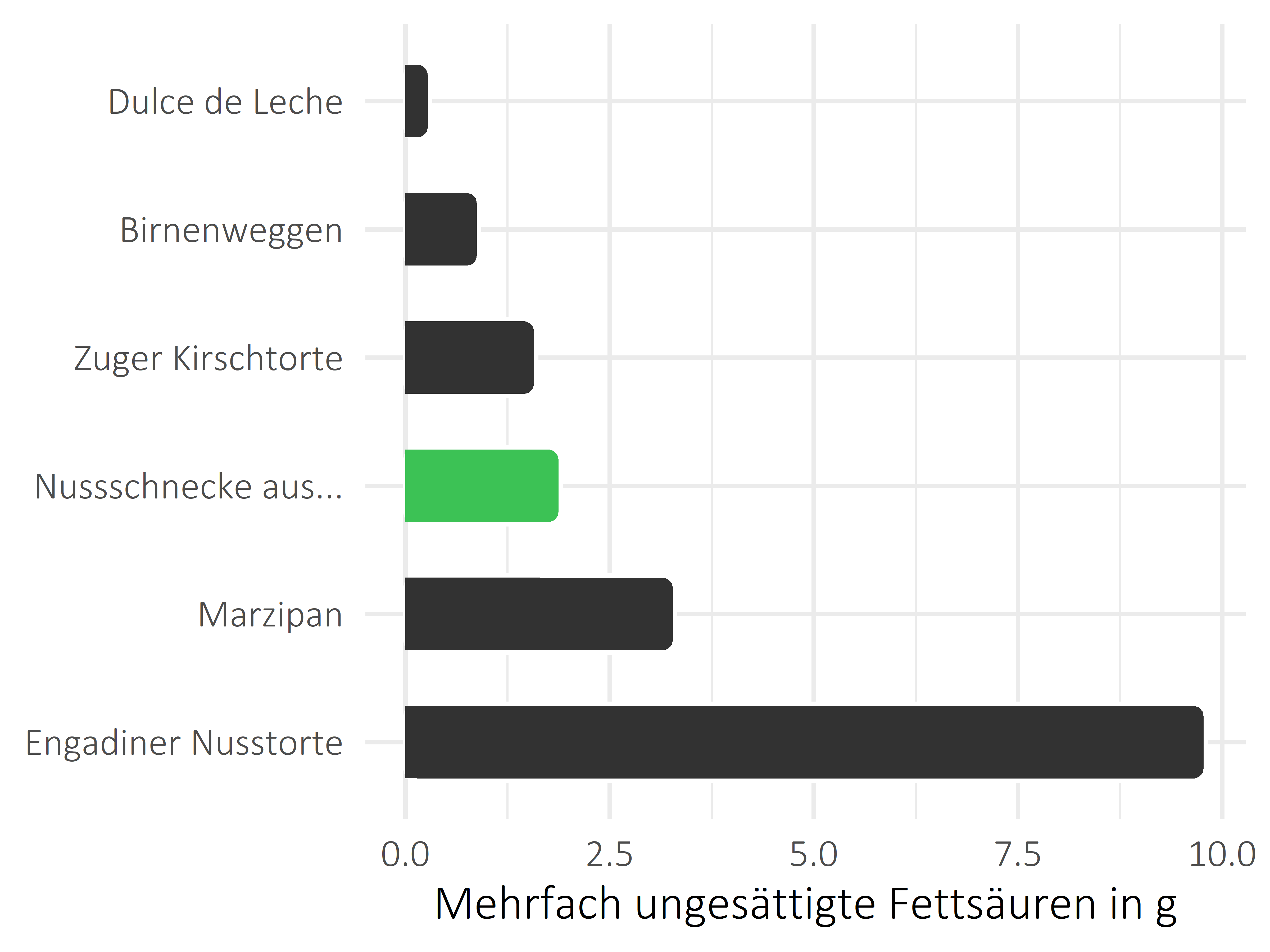 Süßigkeiten mehrfach ungesättigte Fettsäuren