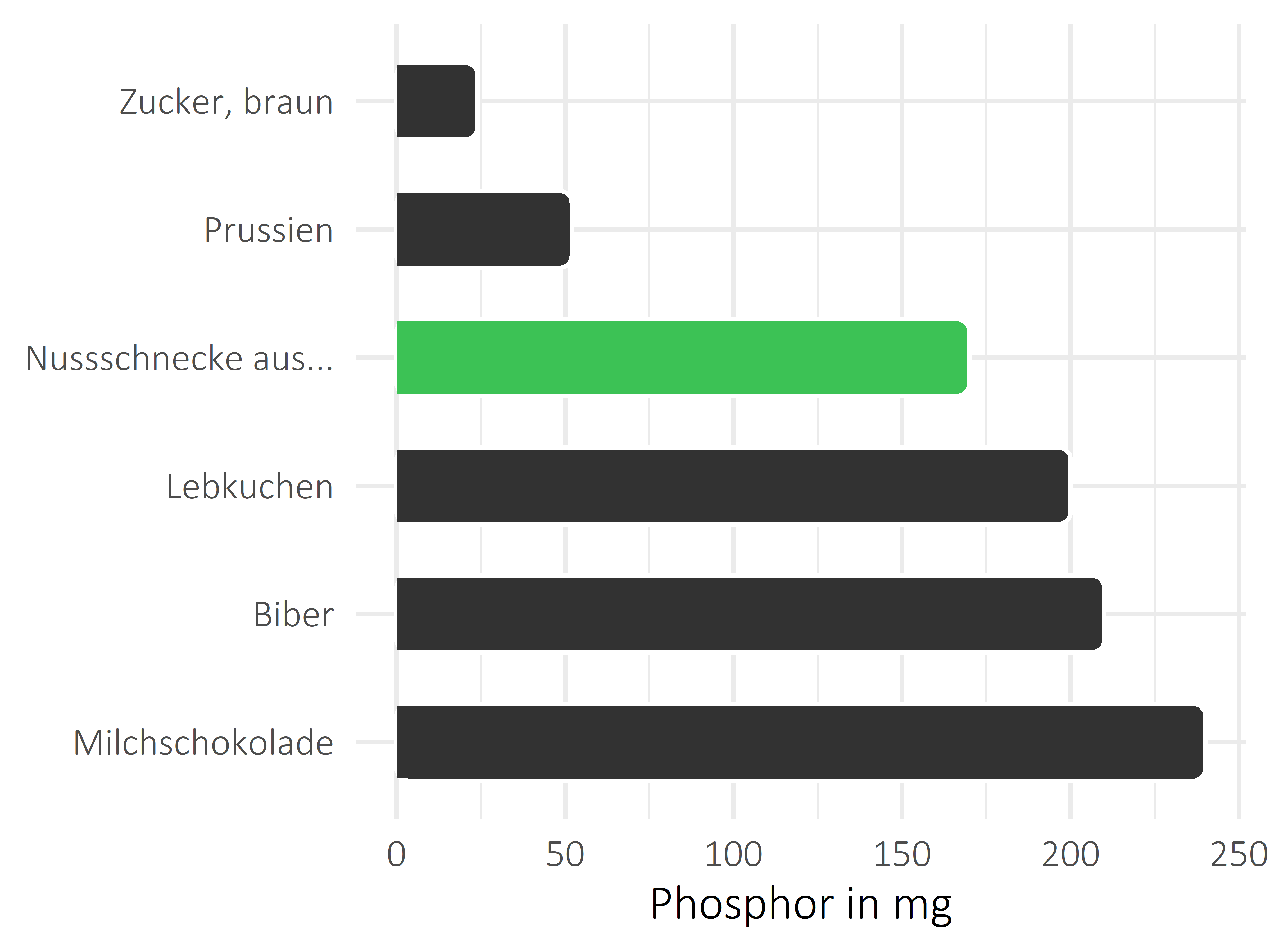 Süßigkeiten Phosphor