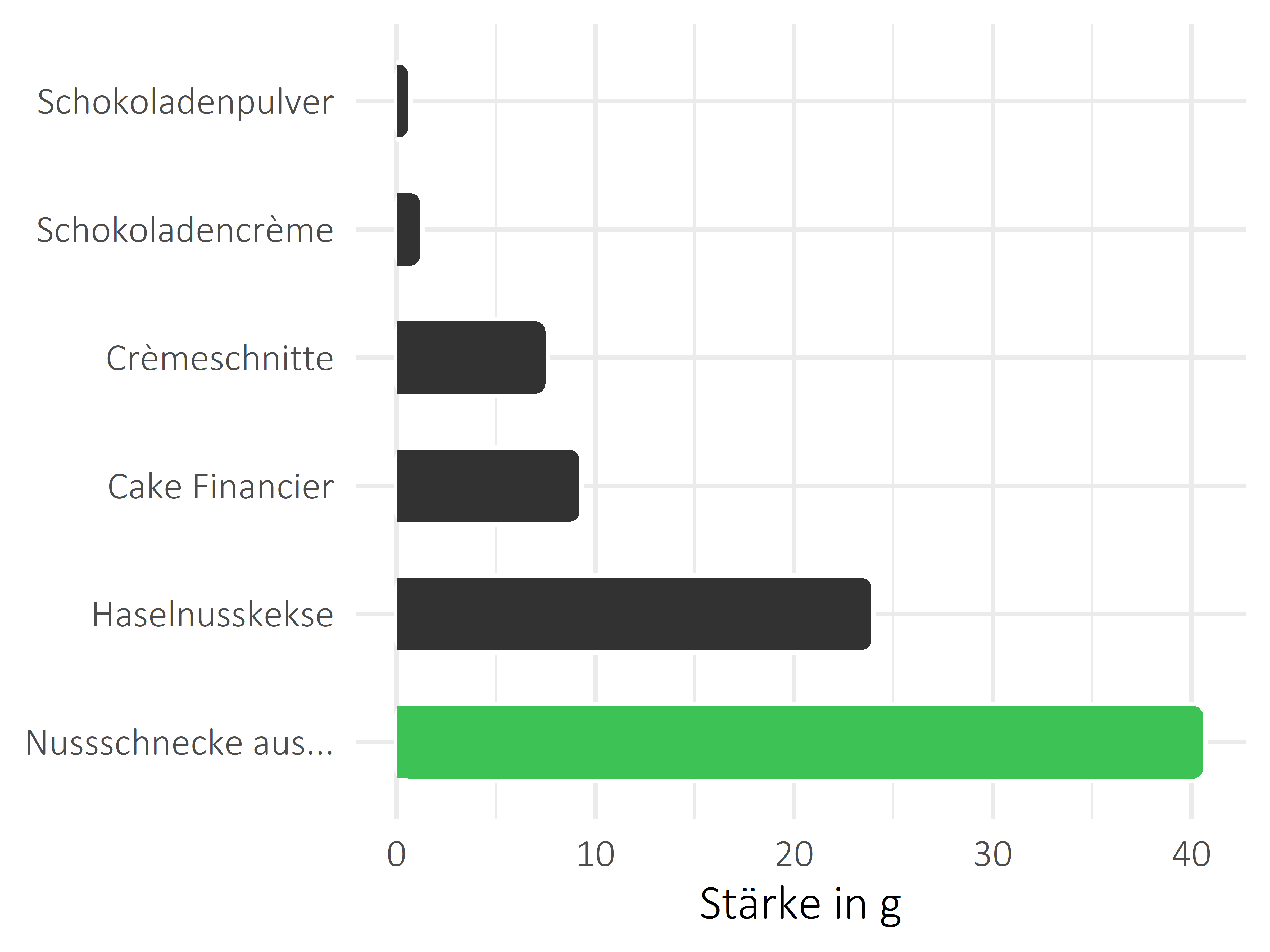 Süßigkeiten Stärke