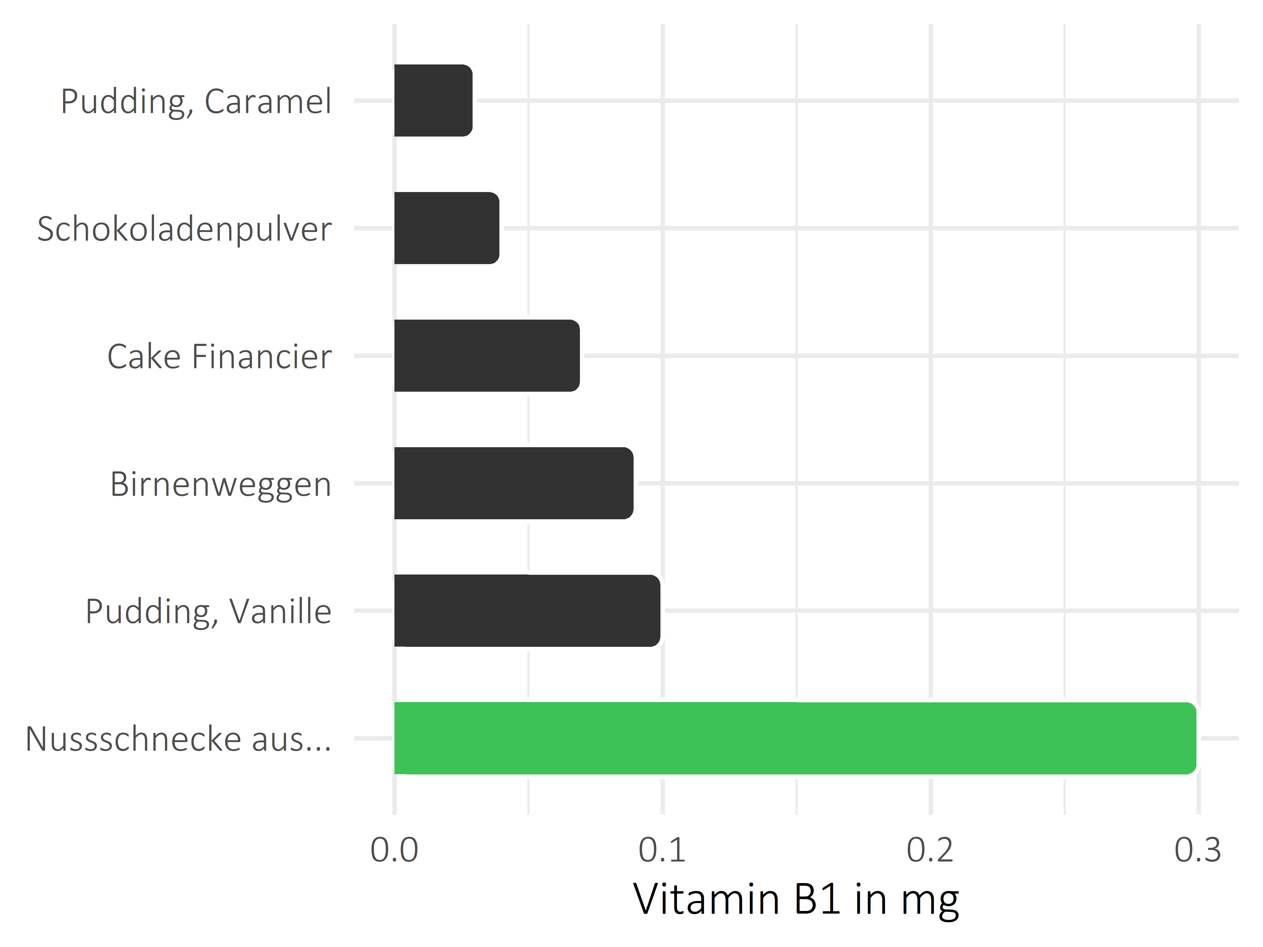 Süßigkeiten Vitamin B1