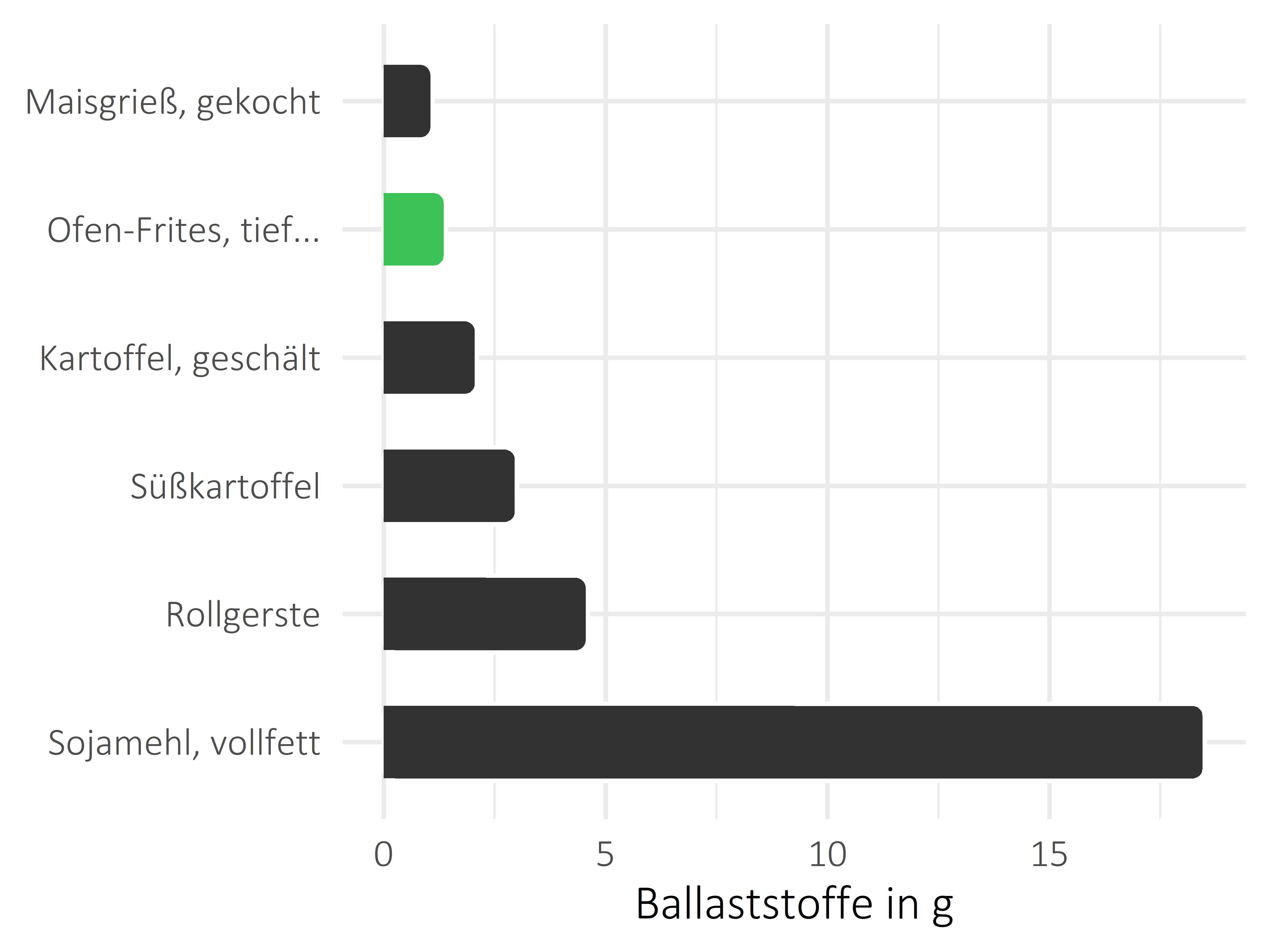 Getreideprodukte, Hülsenfrüchte und Kartoffeln Nahrungsfasern