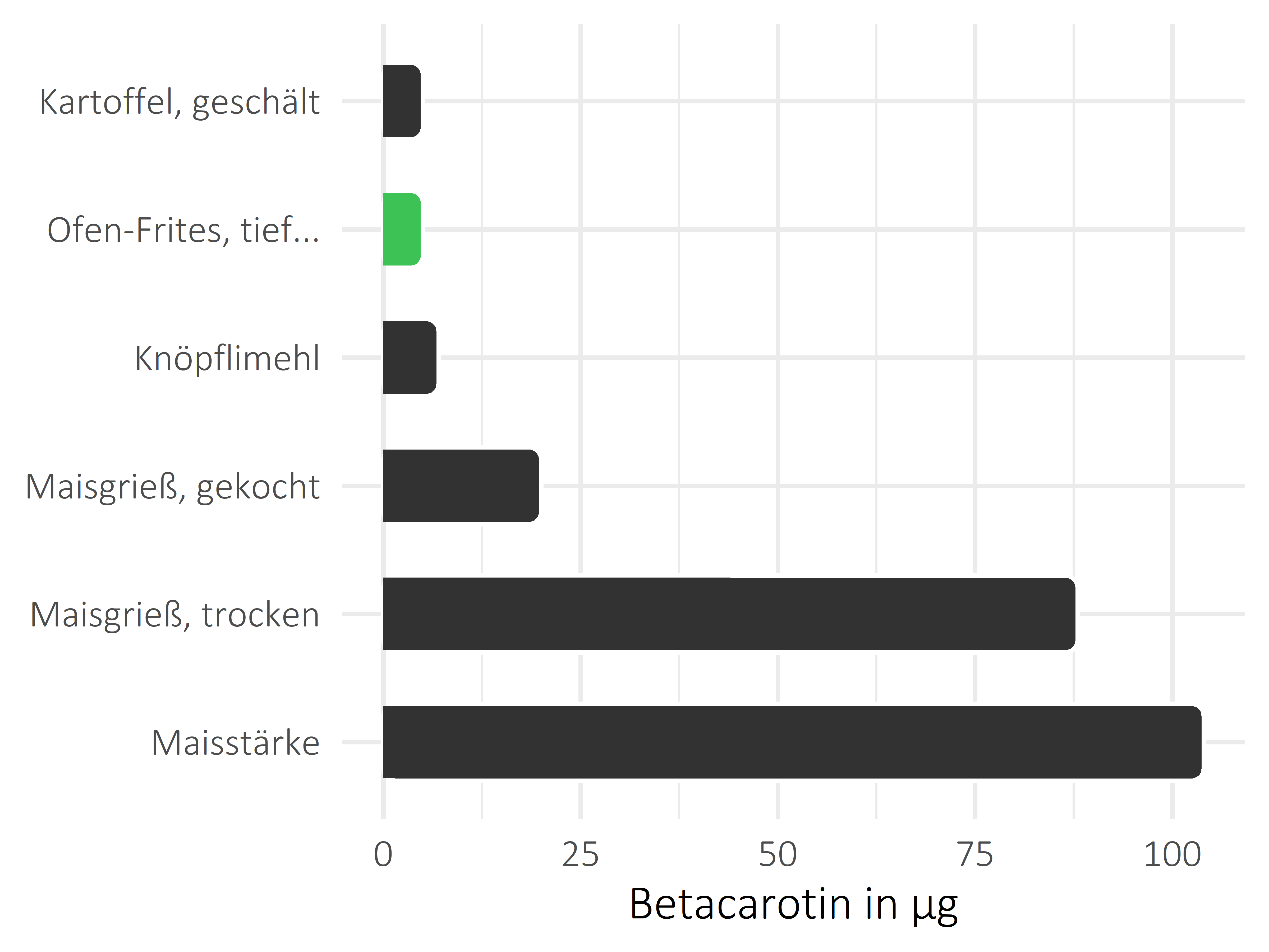 Getreideprodukte, Hülsenfrüchte und Kartoffeln Betacarotin