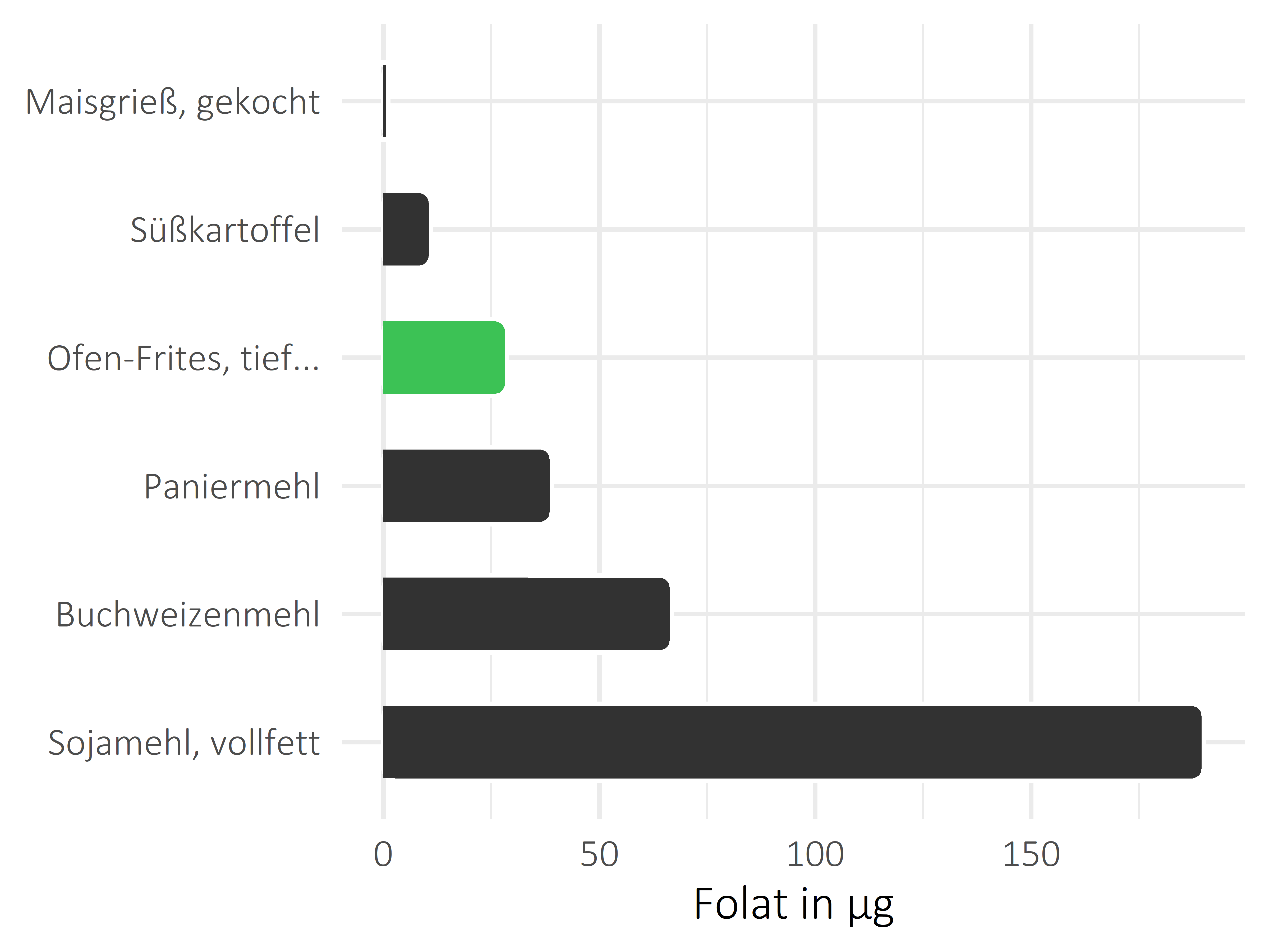 Getreideprodukte, Hülsenfrüchte und Kartoffeln Folat