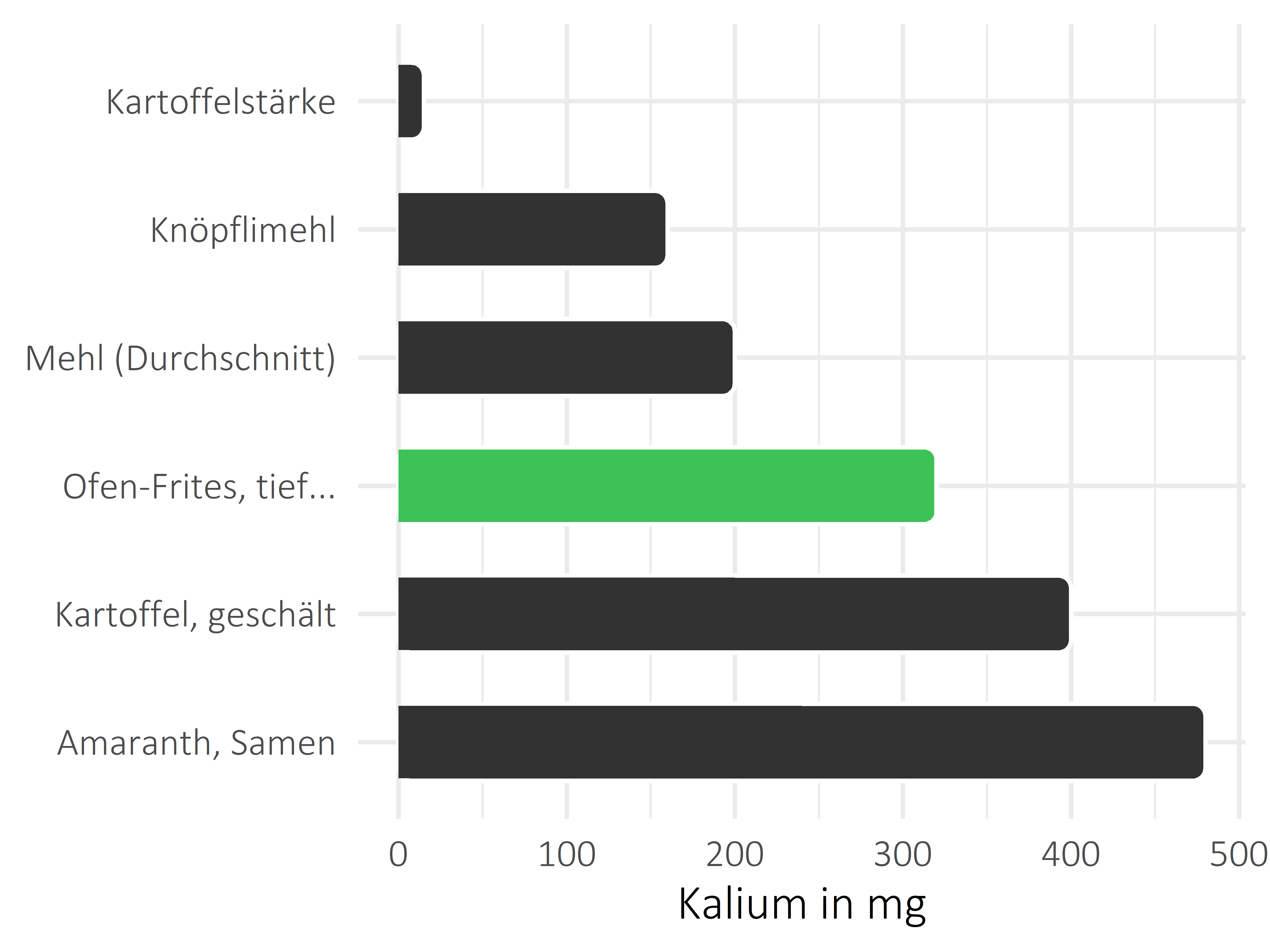 Getreideprodukte, Hülsenfrüchte und Kartoffeln Kalium