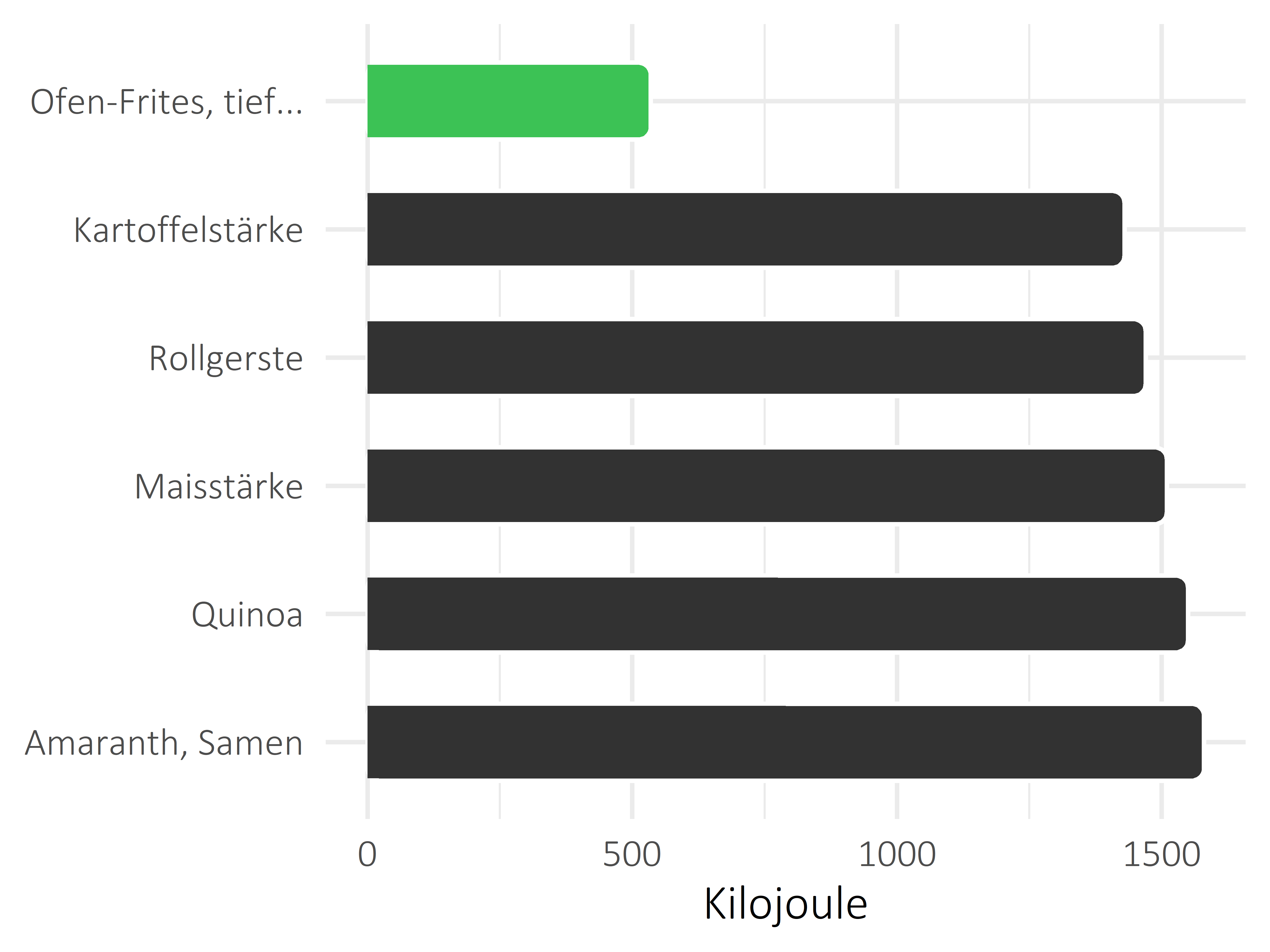 Getreideprodukte, Hülsenfrüchte und Kartoffeln Kilojoule