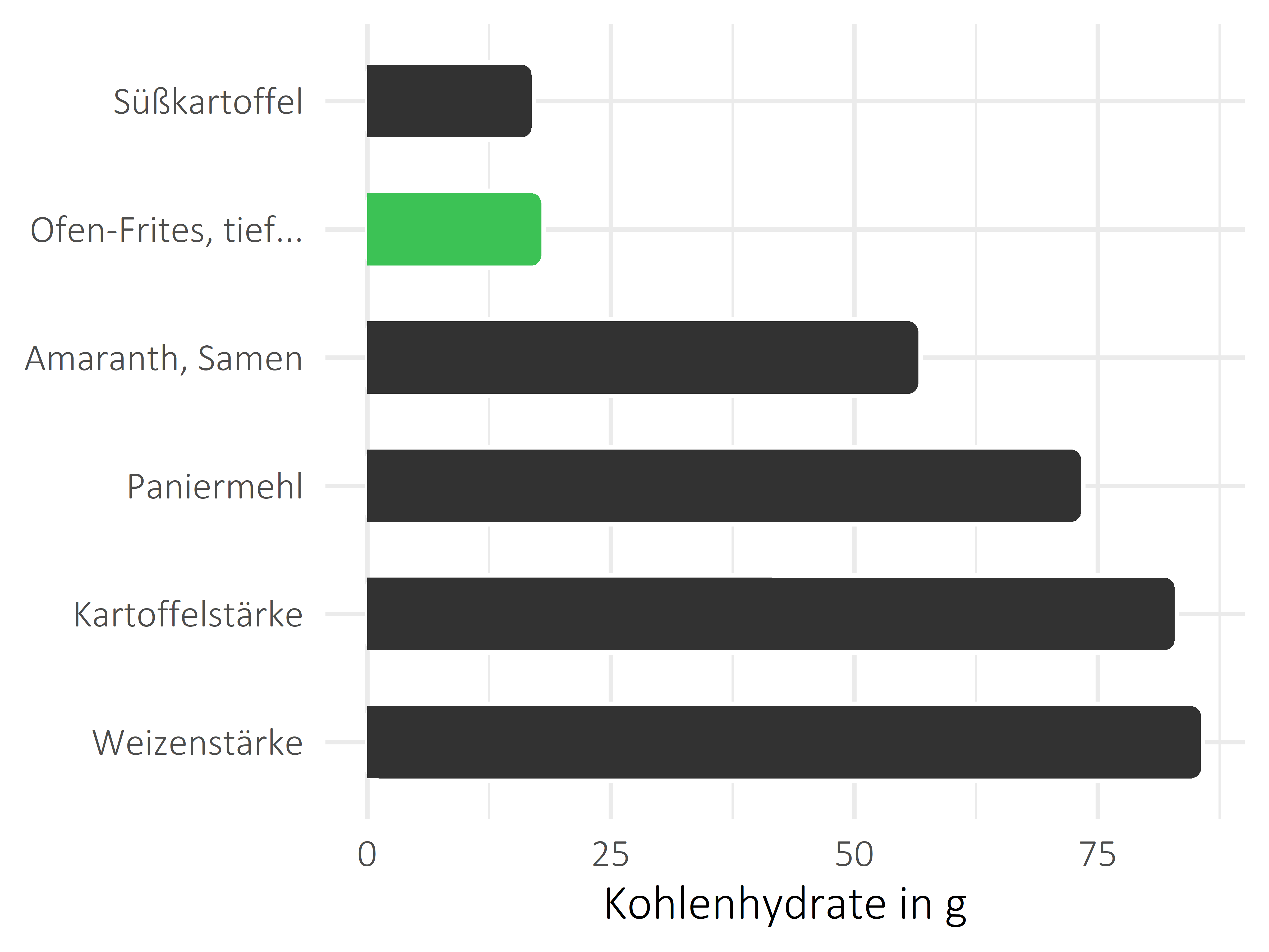 Getreideprodukte, Hülsenfrüchte und Kartoffeln Kohlenhydrate